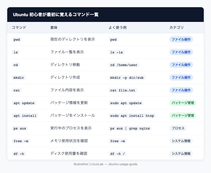 Ubuntu初心者が最初に覚えるコマンド一覧(illustrative)