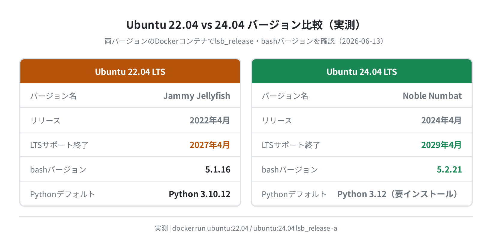 Ubuntu 22.04 vs 24.04 バージョン比較(実測)