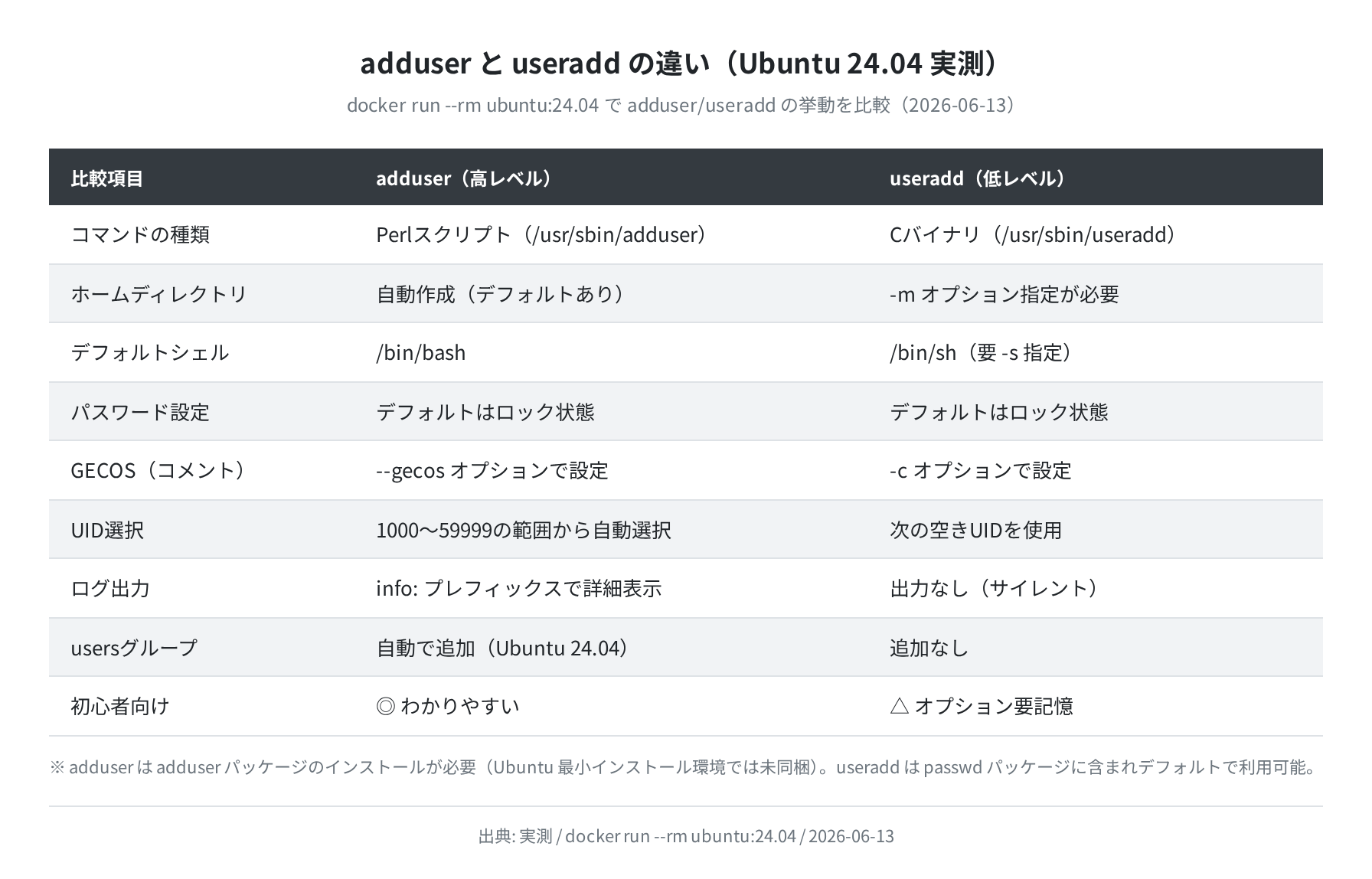 adduser と useradd の違い(Ubuntu 24.04 実測比較表)