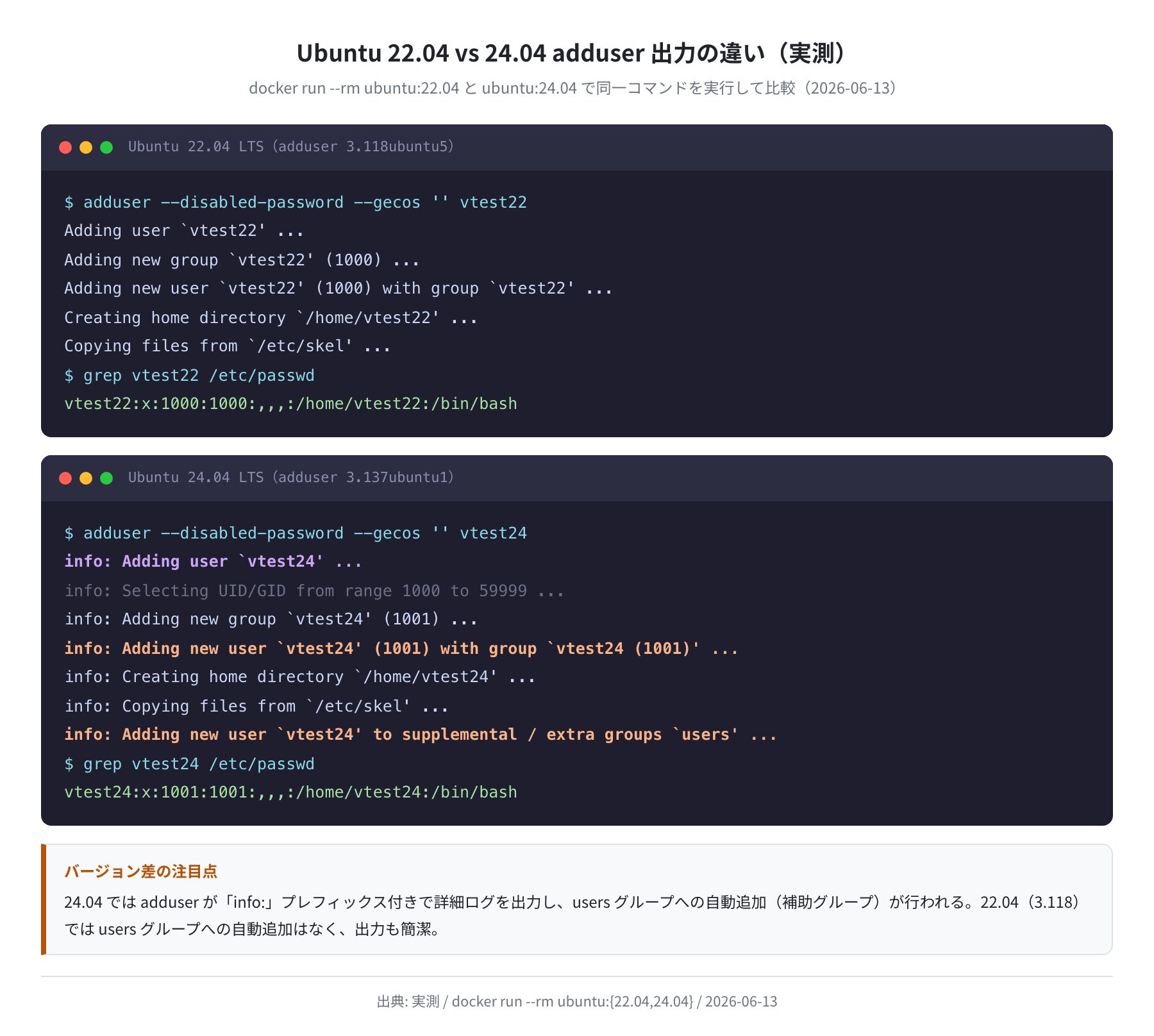 Ubuntu 22.04 vs 24.04 の adduser 出力比較(実測)