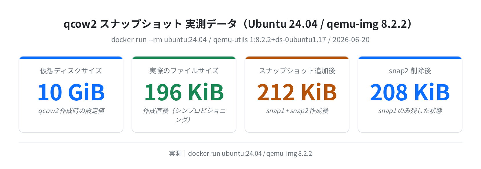 qcow2 スナップショット 実測サイズデータ(Ubuntu 24.04)