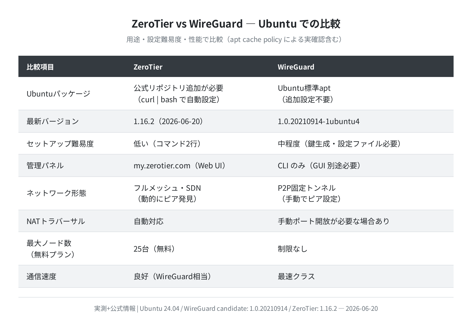 ZeroTier vs WireGuard 比較表（Ubuntu 24.04での実確認含む）