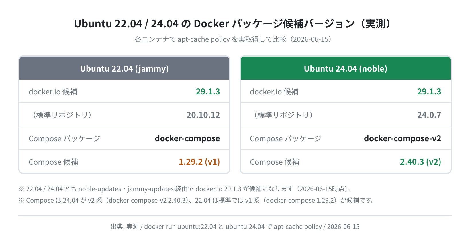 Ubuntu 22.04/24.04 の Docker パッケージ候補バージョン比較(実測)