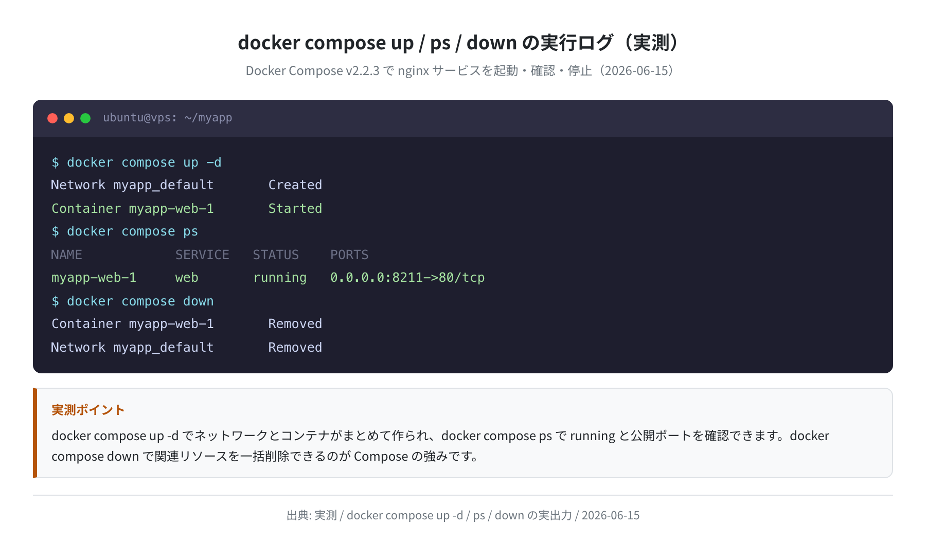 docker compose up / ps / down の実ログ(Compose v2・実測)