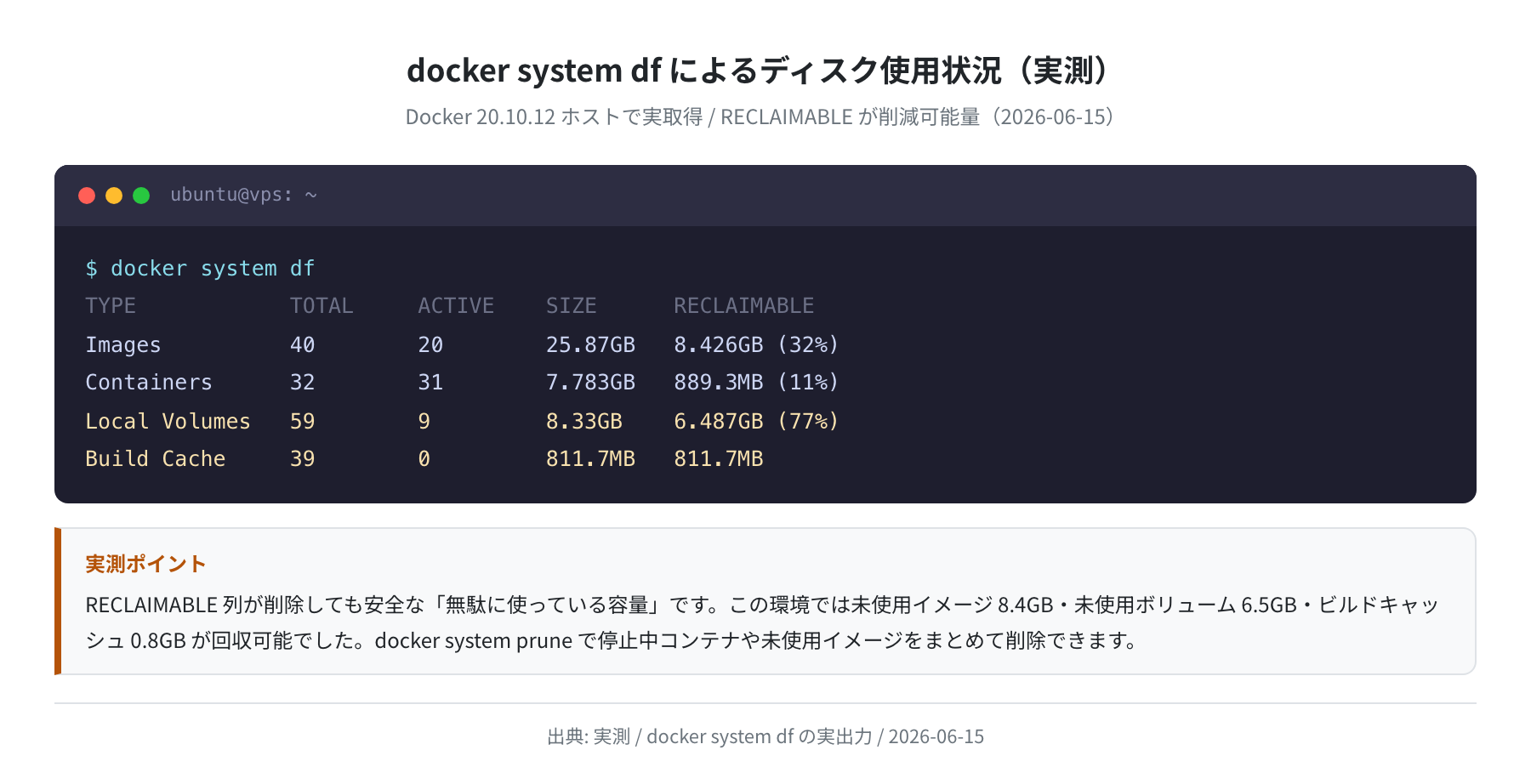 docker system df のディスク使用状況(実測)