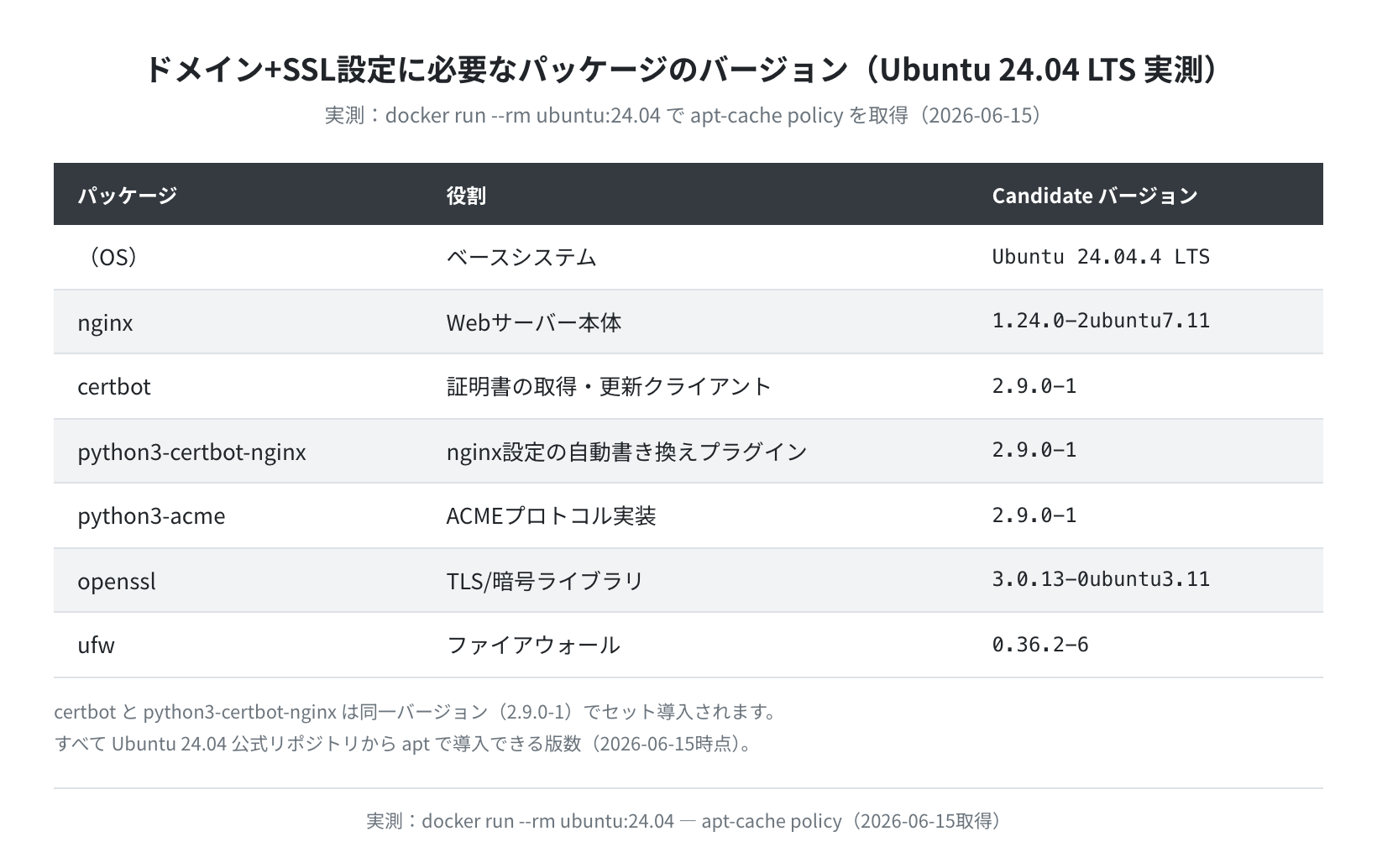 ドメイン+SSL設定に必要なパッケージのバージョン(Ubuntu 24.04 実測)