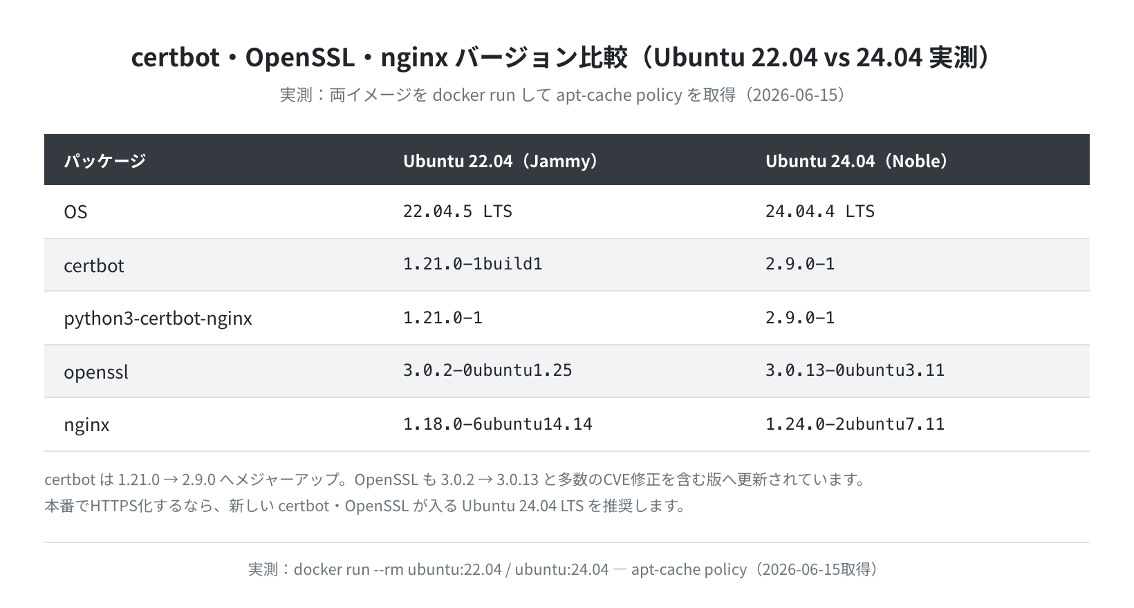 certbot・OpenSSL・nginx バージョン比較(Ubuntu 22.04 vs 24.04 実測)