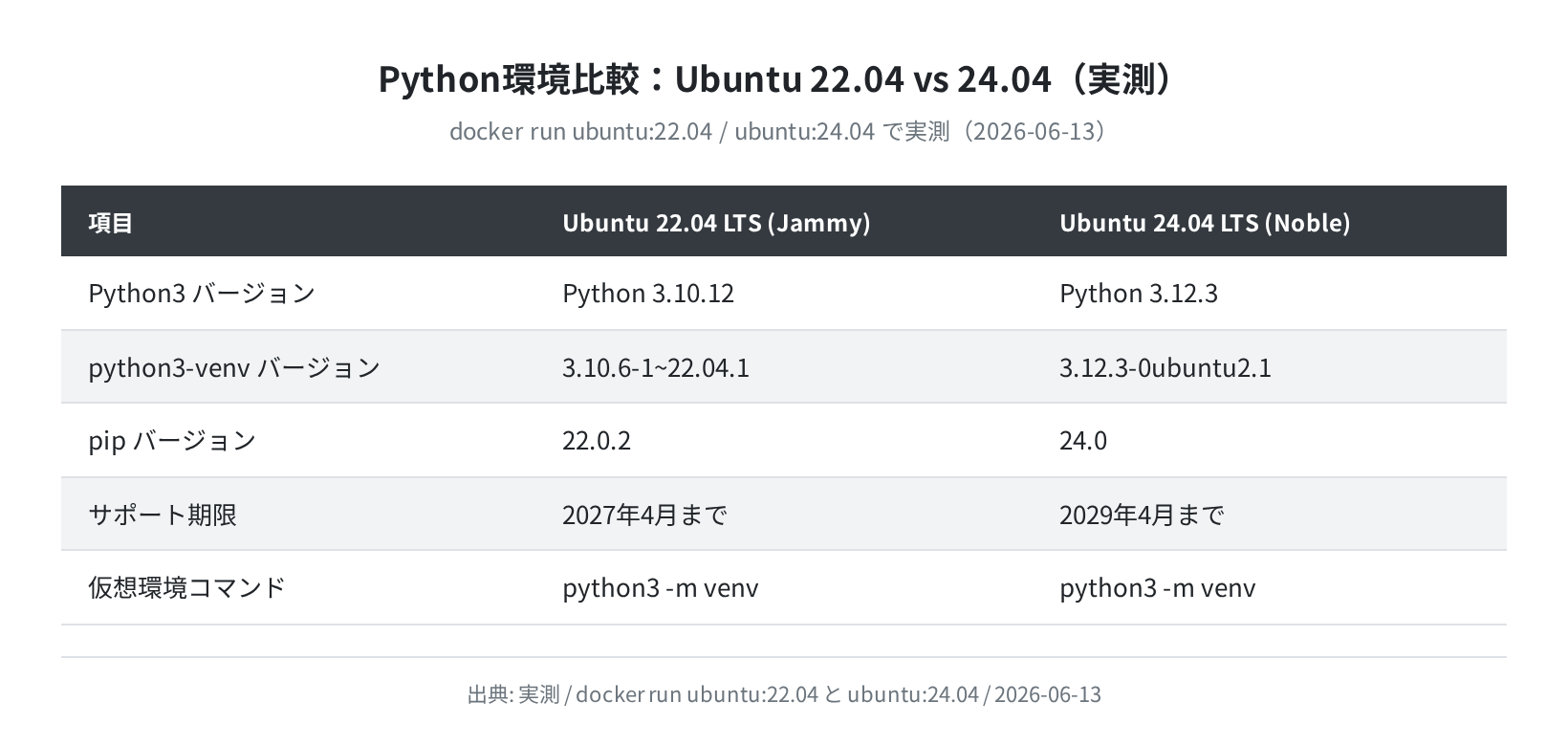 Python環境比較:Ubuntu 22.04 vs 24.04(実測)