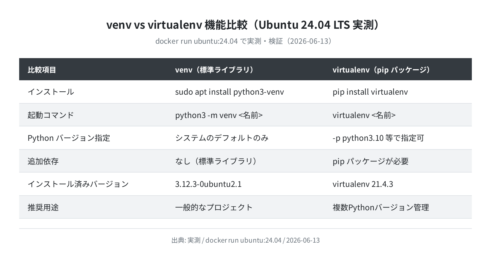 venv vs virtualenv 機能比較(Ubuntu 24.04 LTS 実測)