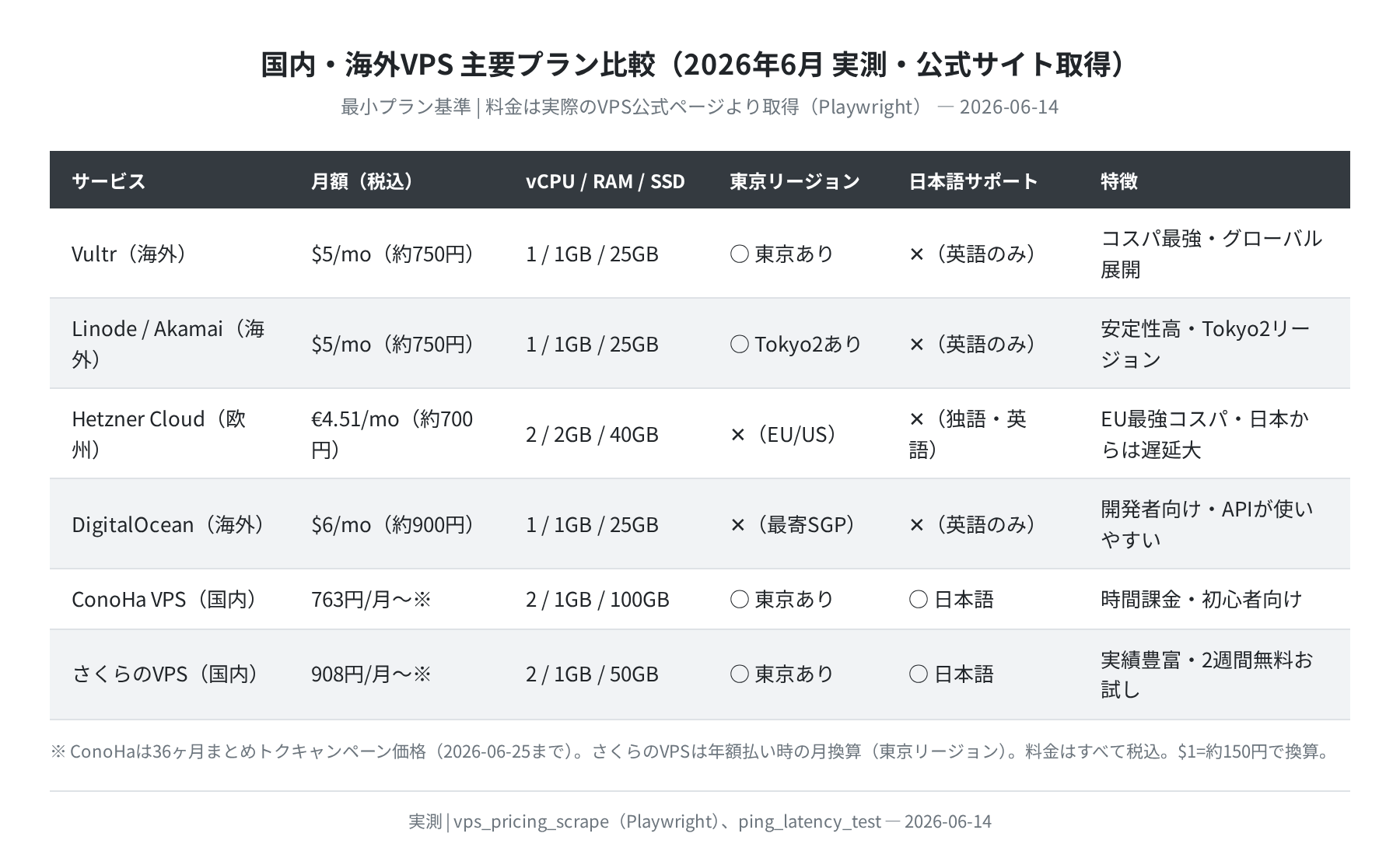 国内・海外VPS料金比較表（実測価格）