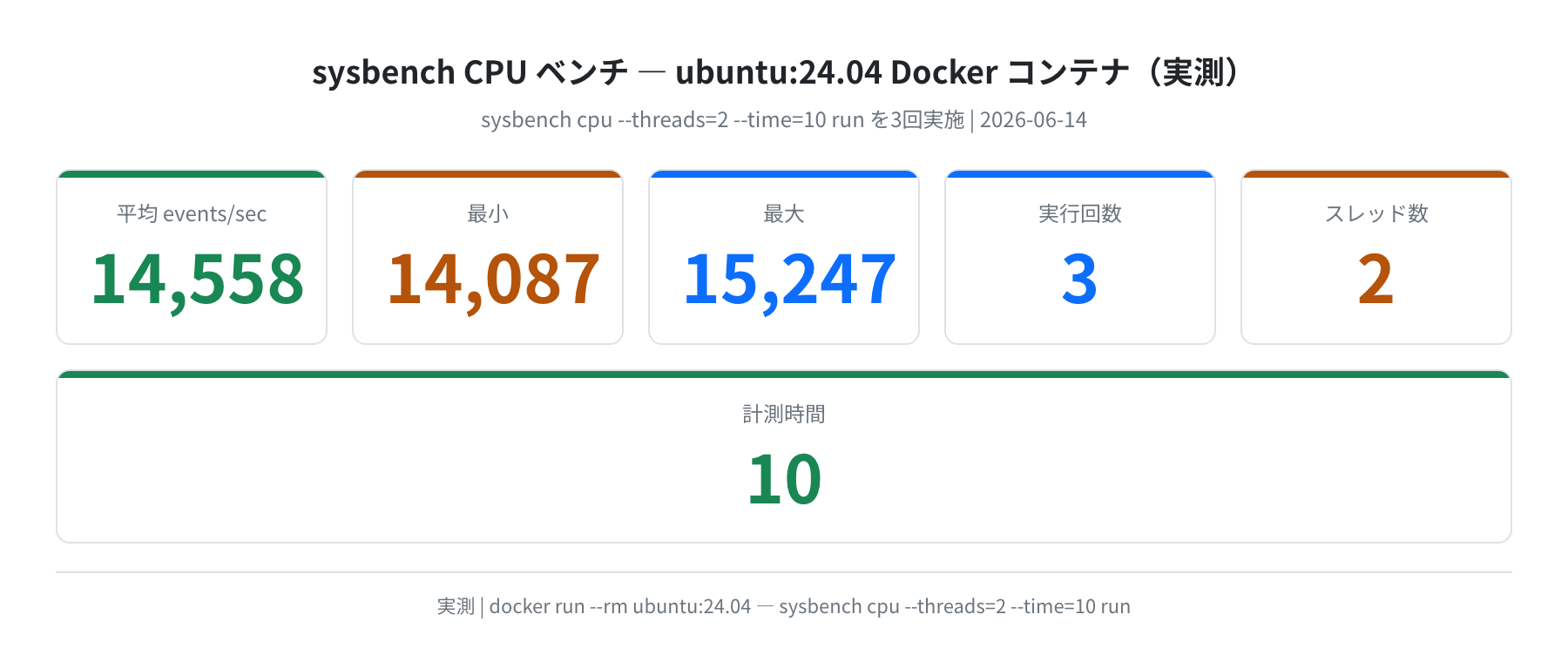 sysbench CPUベンチ（ubuntu:24.04 Docker 実測）