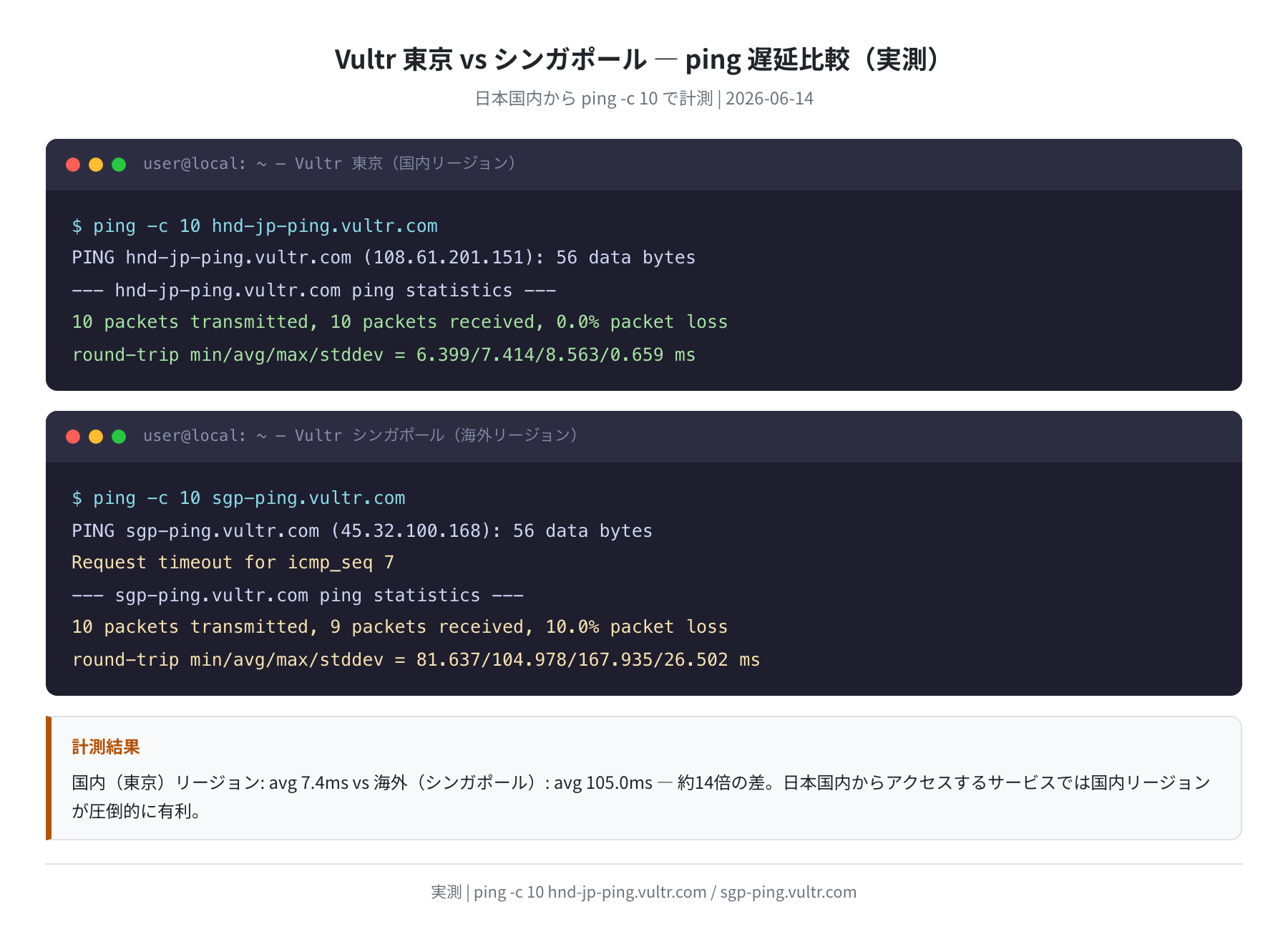 ping実行ログ（Vultr東京 vs シンガポール）