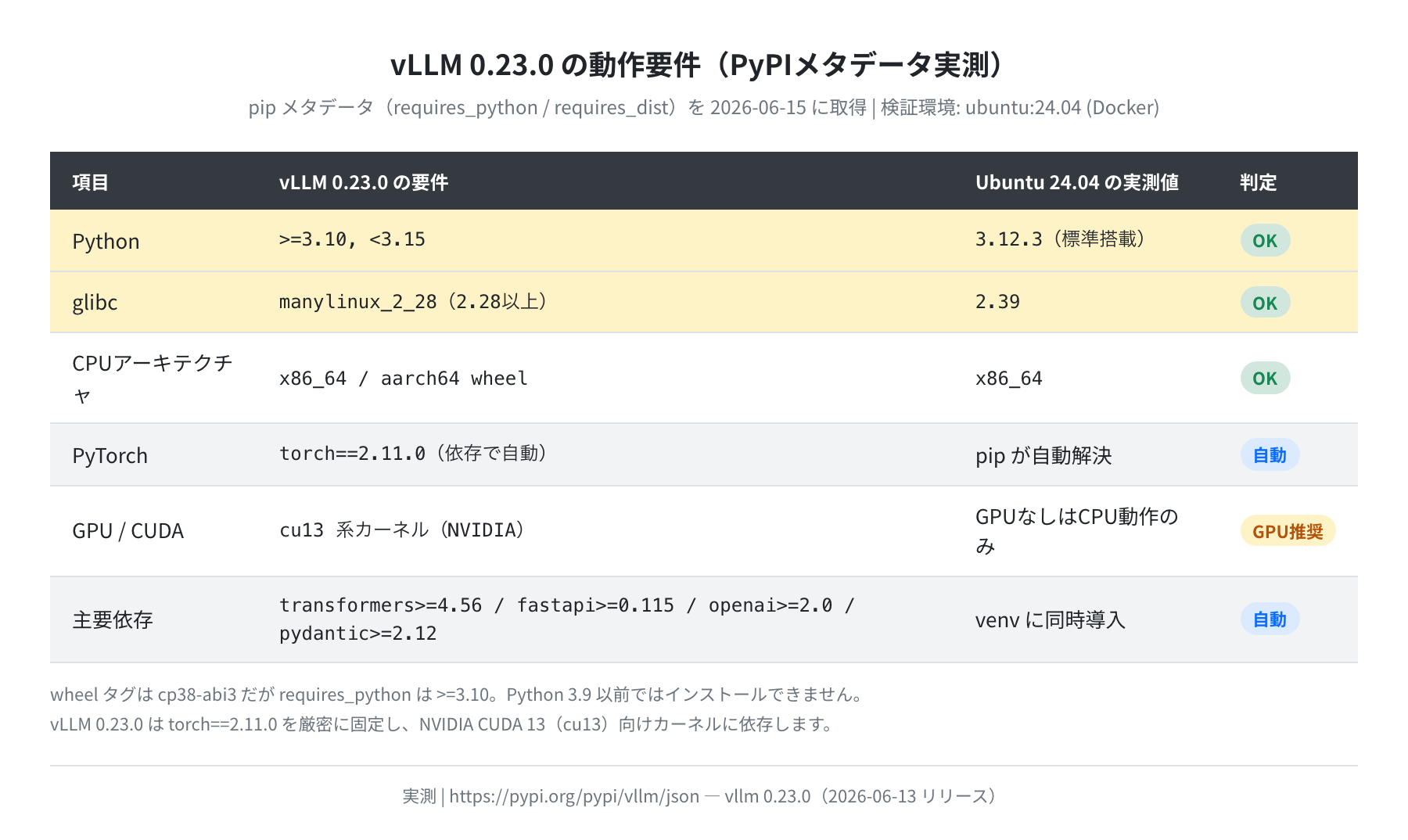 vLLM 0.23.0 の動作要件(PyPIメタデータ実測)