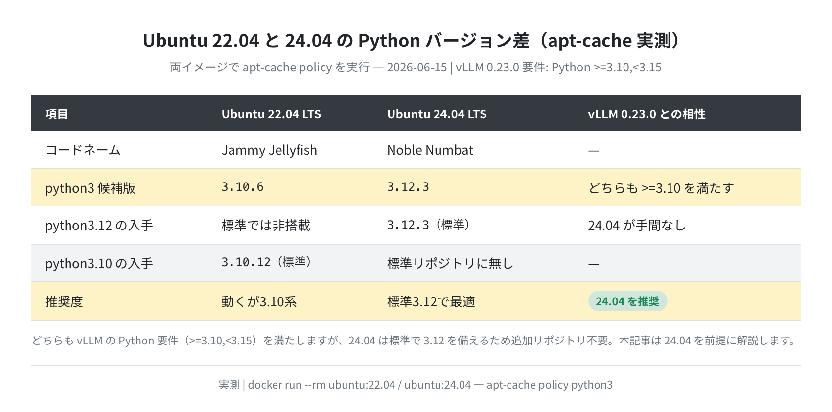 Ubuntu 22.04 と 24.04 の Python バージョン差(apt-cache 実測)