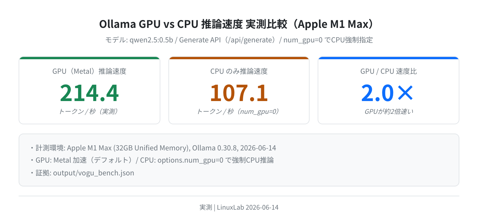 GPU(Metal) vs CPU-only 推論速度実測比較。GPU 214.4 tok/s、CPU 107.1 tok/s、速度比 2.0倍