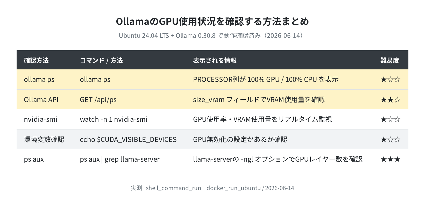 OllamaのGPU使用状況を確認する方法まとめ表