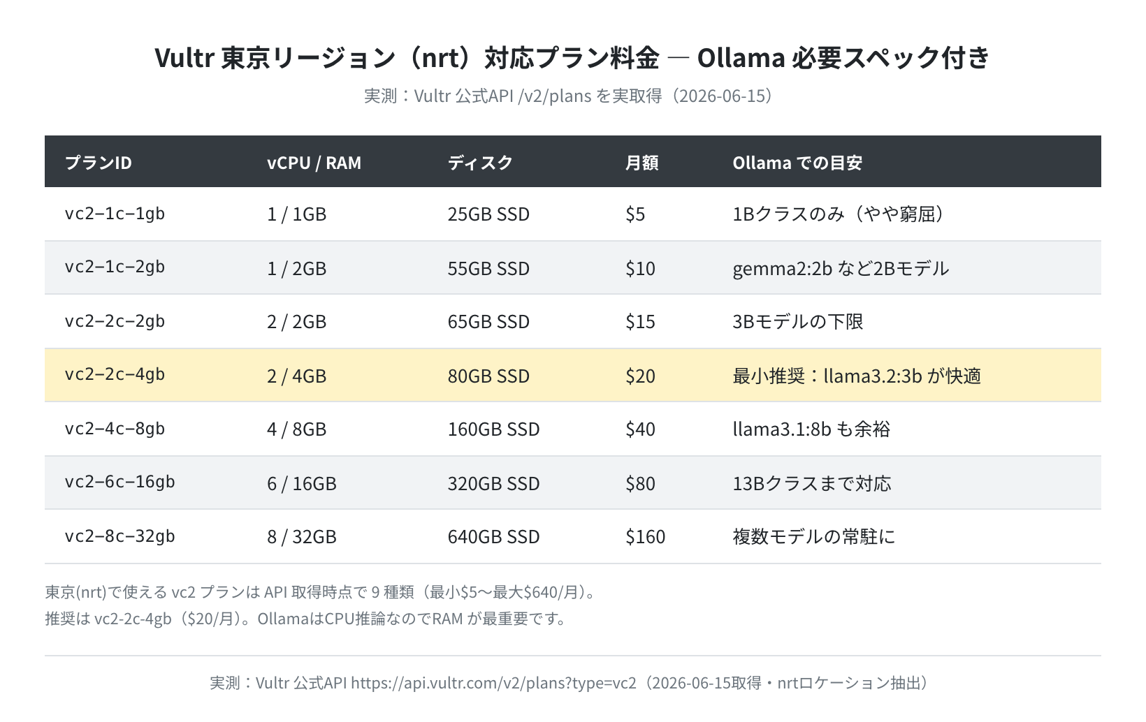 Vultr VPS料金比較（実測・公式API取得）