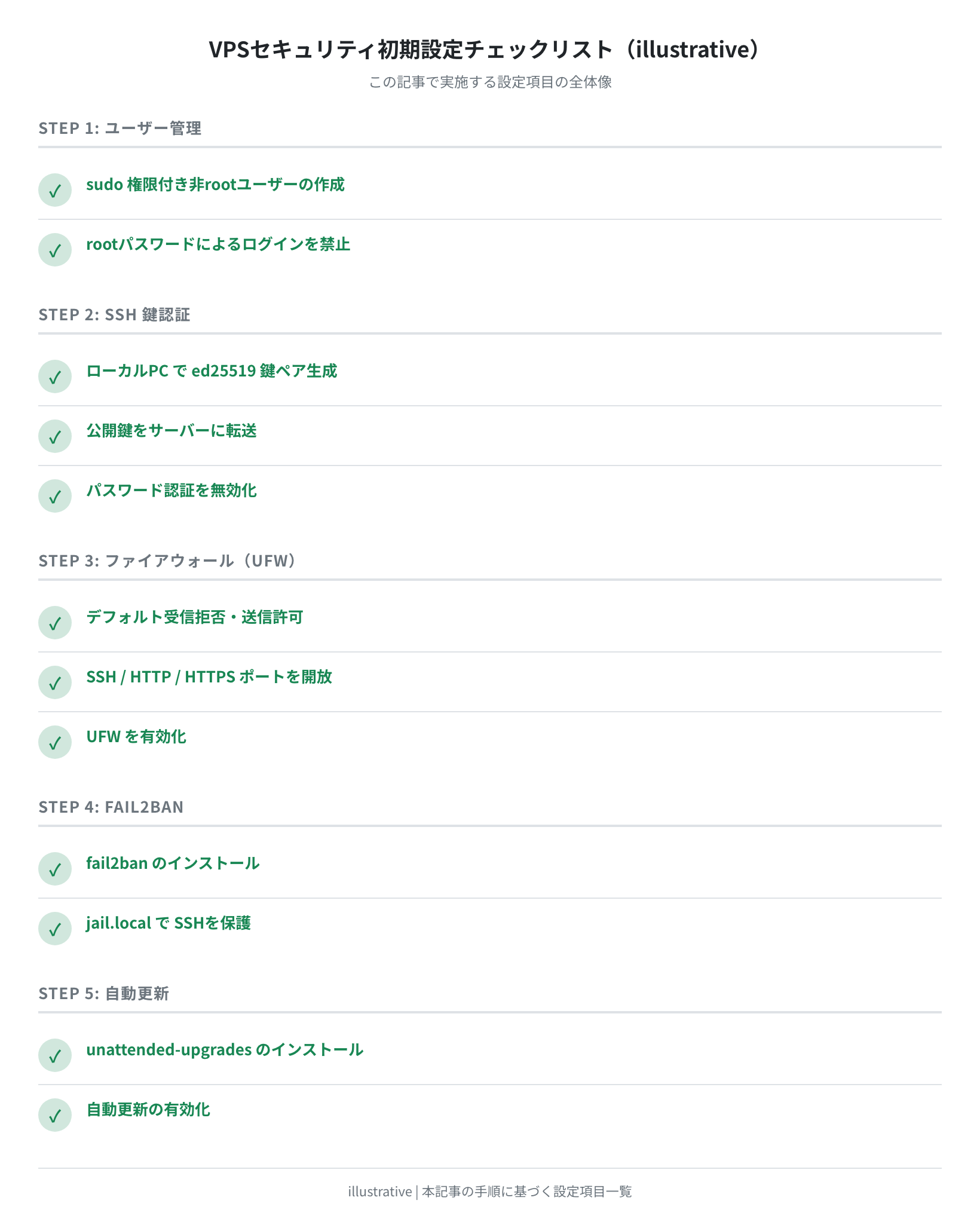 VPSセキュリティ初期設定チェックリスト