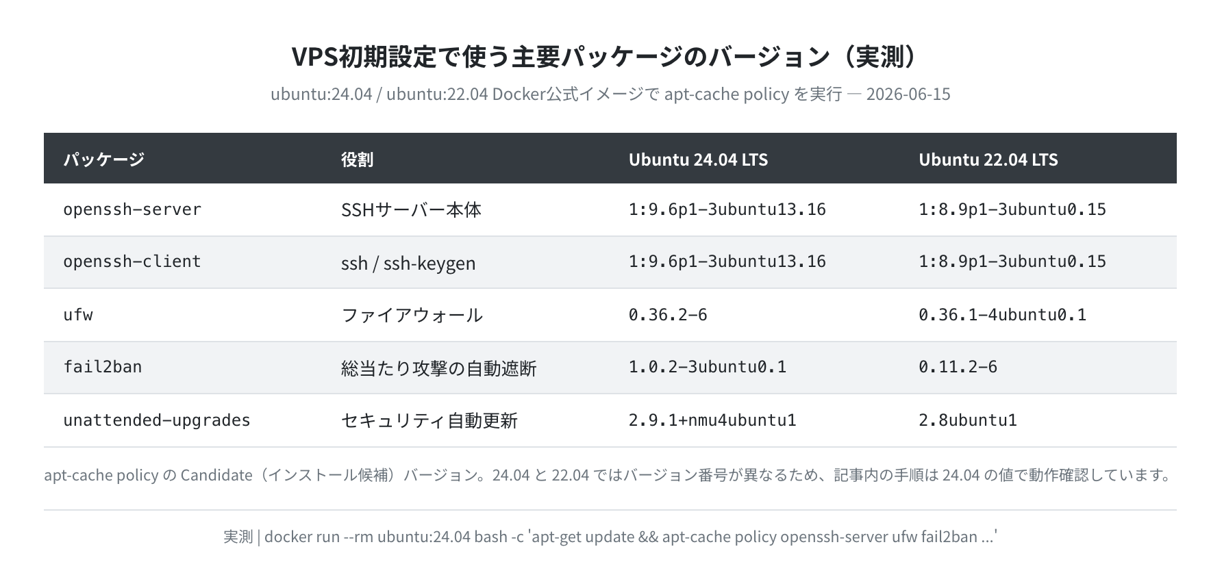 主要パッケージのバージョン比較(実測、ubuntu:24.04 / 22.04で取得)