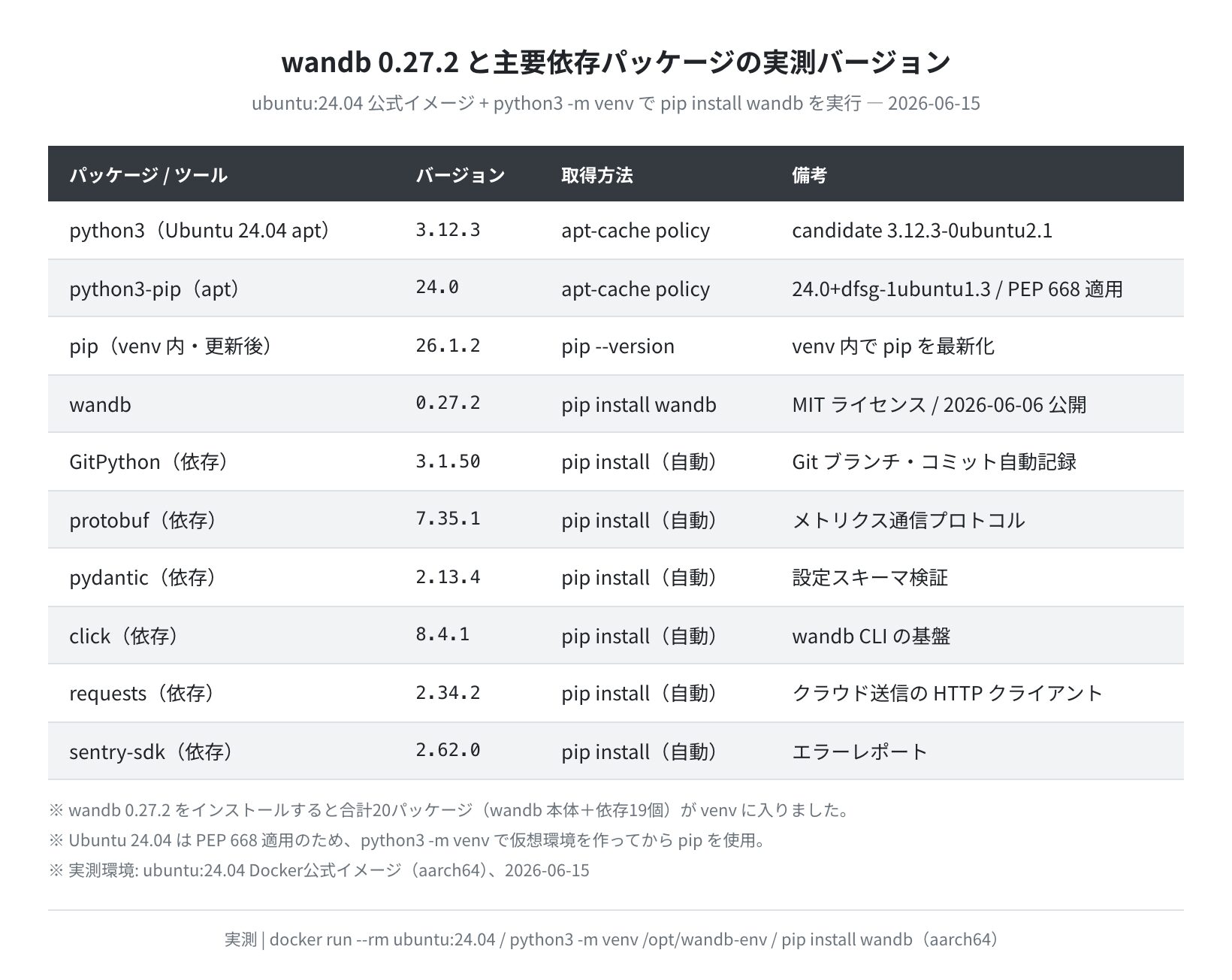 wandb 0.27.2 と主要依存パッケージの実測バージョン(実測)