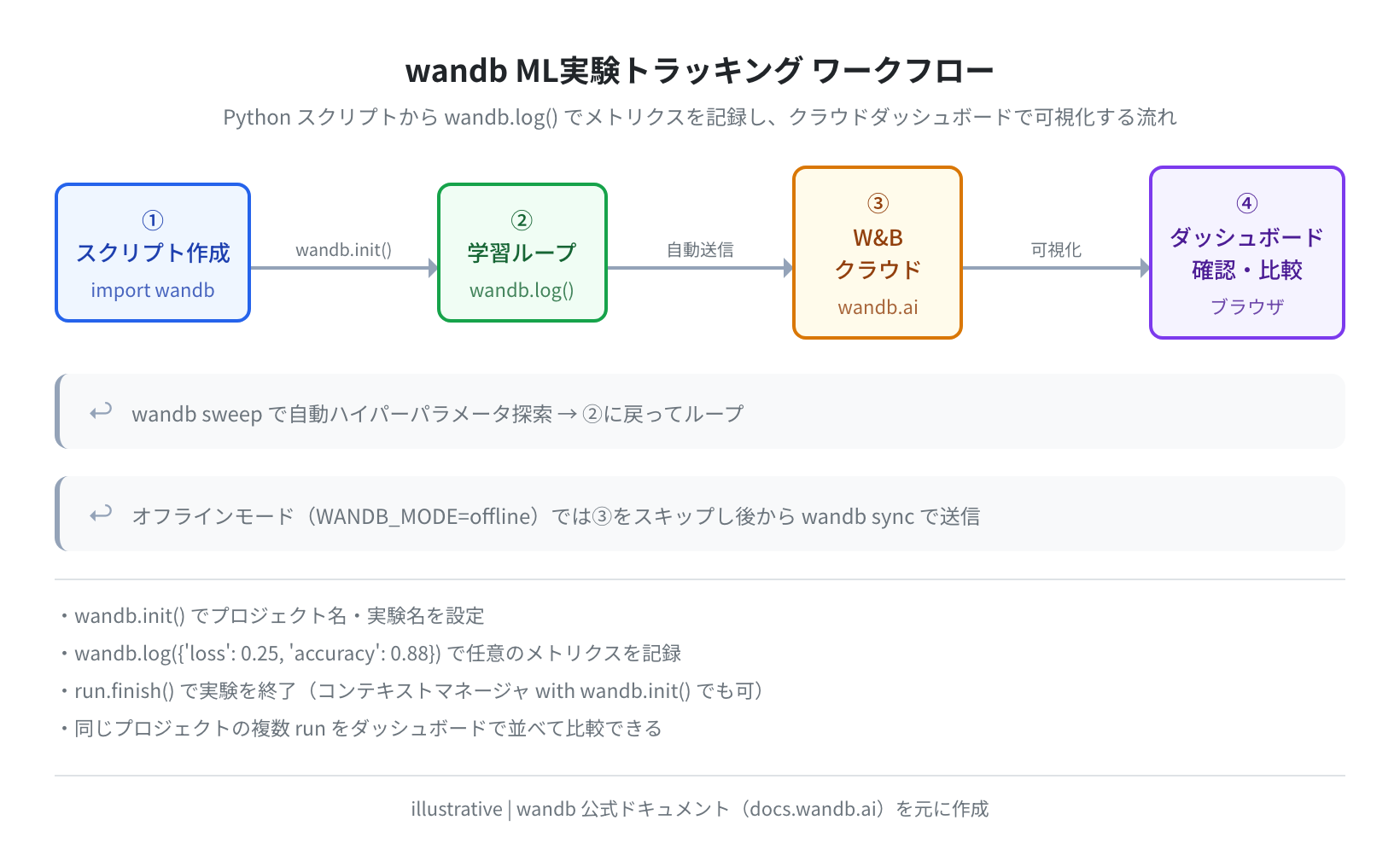 wandb ML実験トラッキング ワークフロー(概念図)