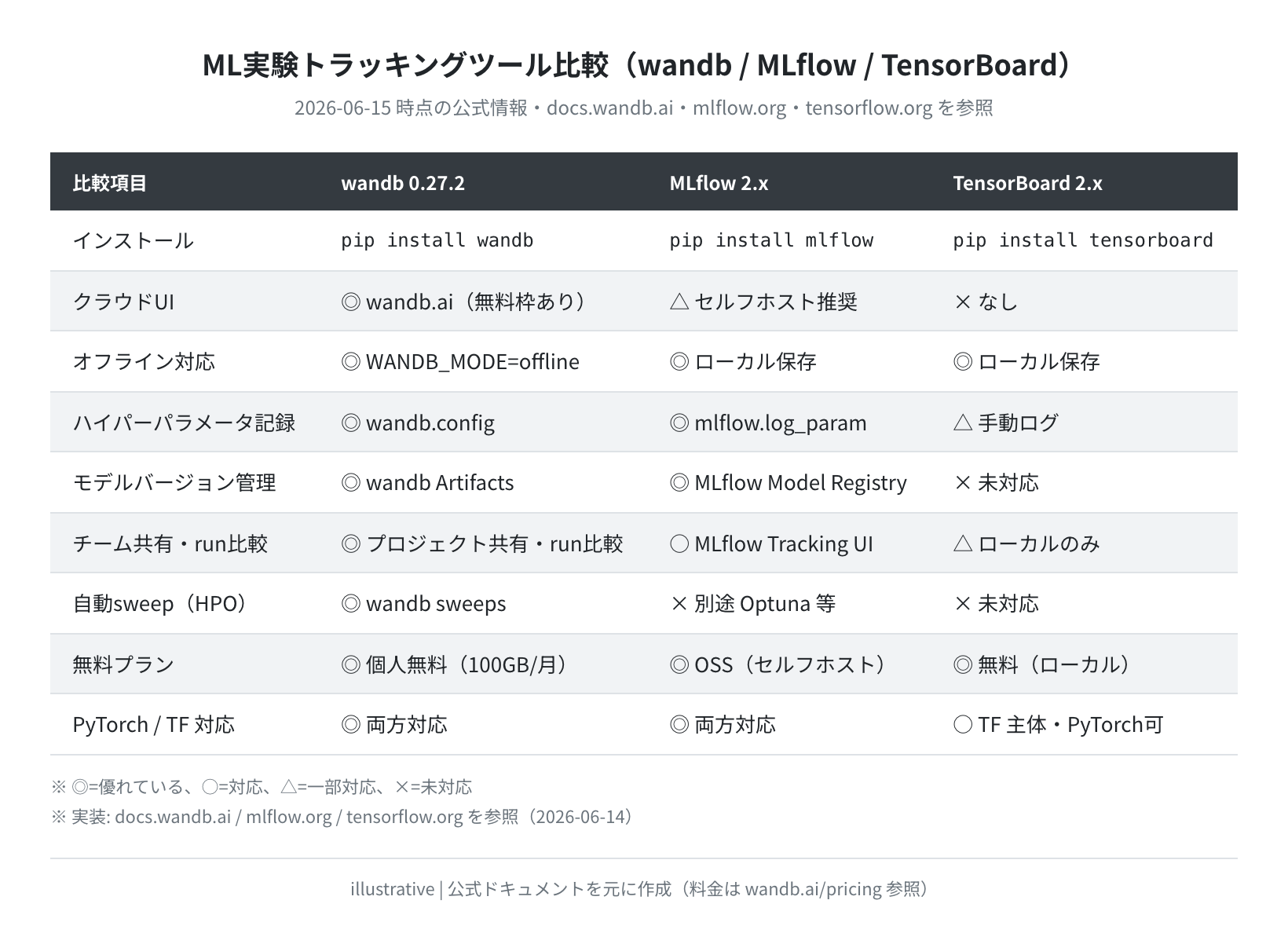 ML実験トラッキングツール比較(wandb / MLflow / TensorBoard・概念図)