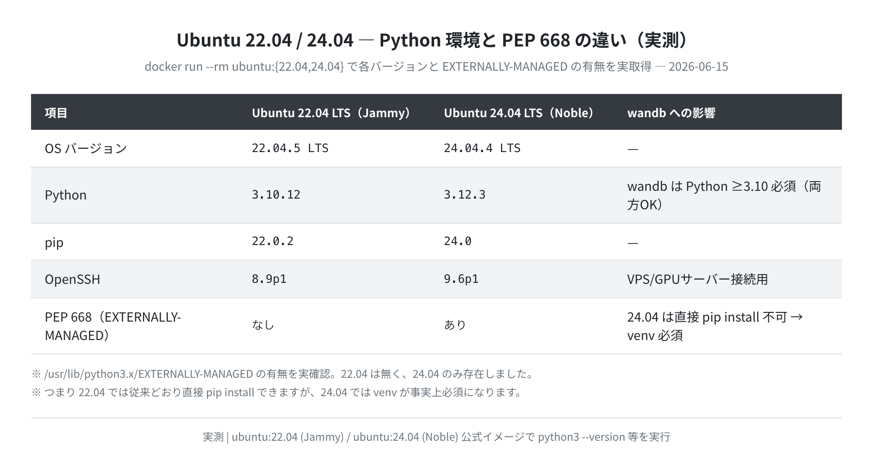 Ubuntu 22.04 / 24.04 の Python 環境と PEP 668 の違い(実測)