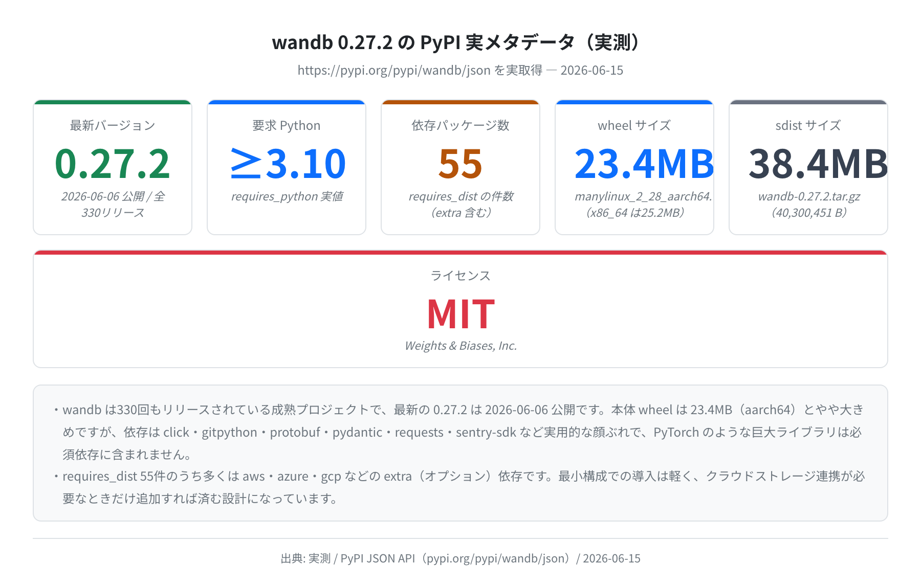 wandb 0.27.2 の PyPI 実メタデータ(実測)