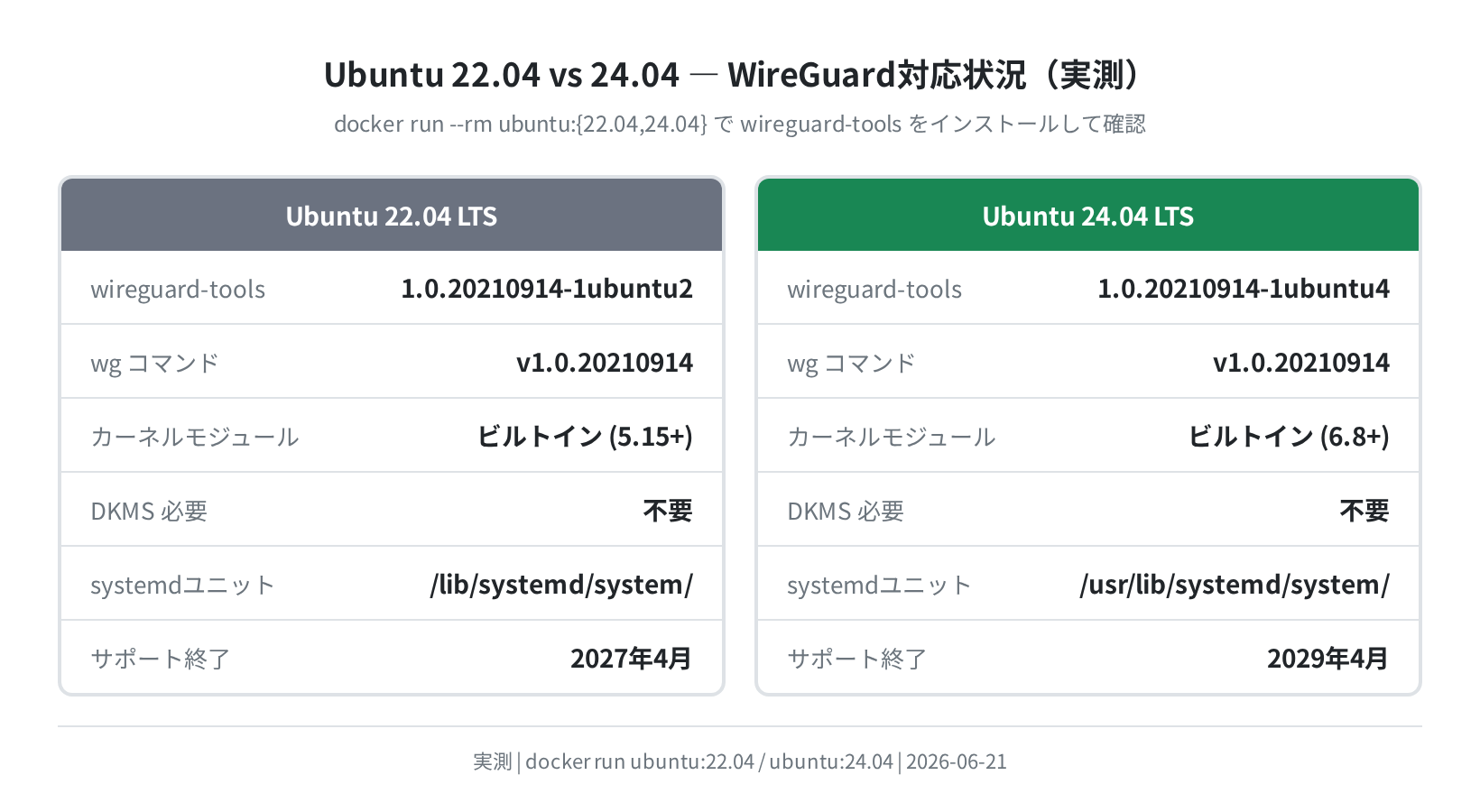 Ubuntu 22.04 vs 24.04 wireguard-tools バージョン比較(実測)