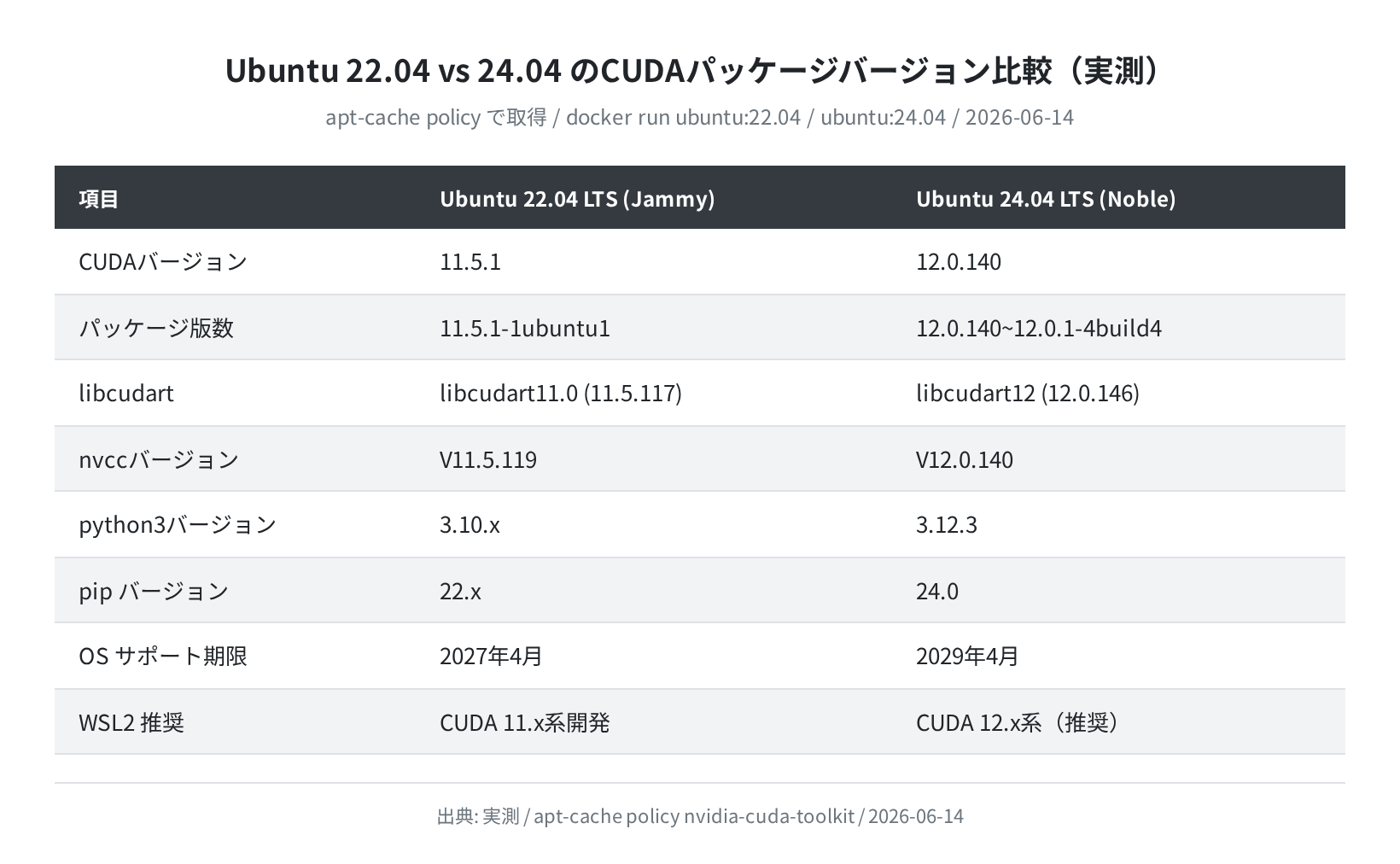 Ubuntu 22.04 vs 24.04 CUDAバージョン比較（実測）