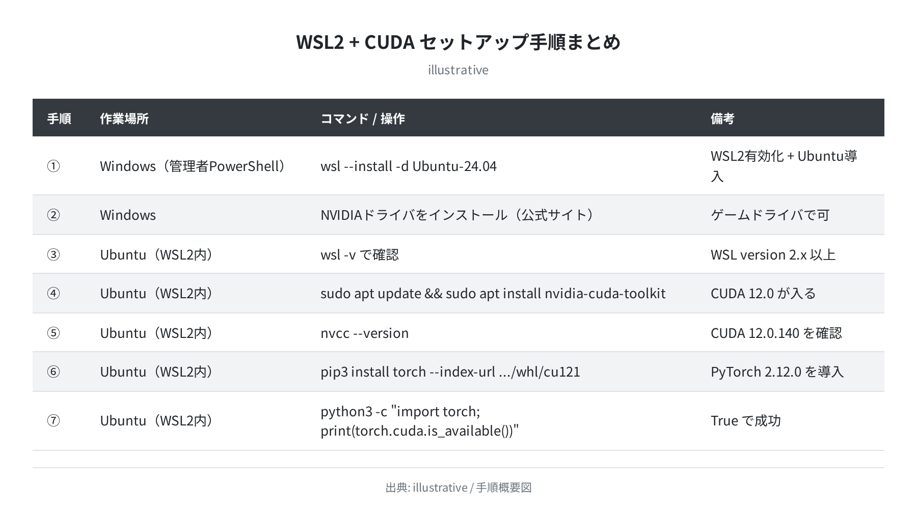 WSL2+CUDAセットアップ手順まとめ（概念図）