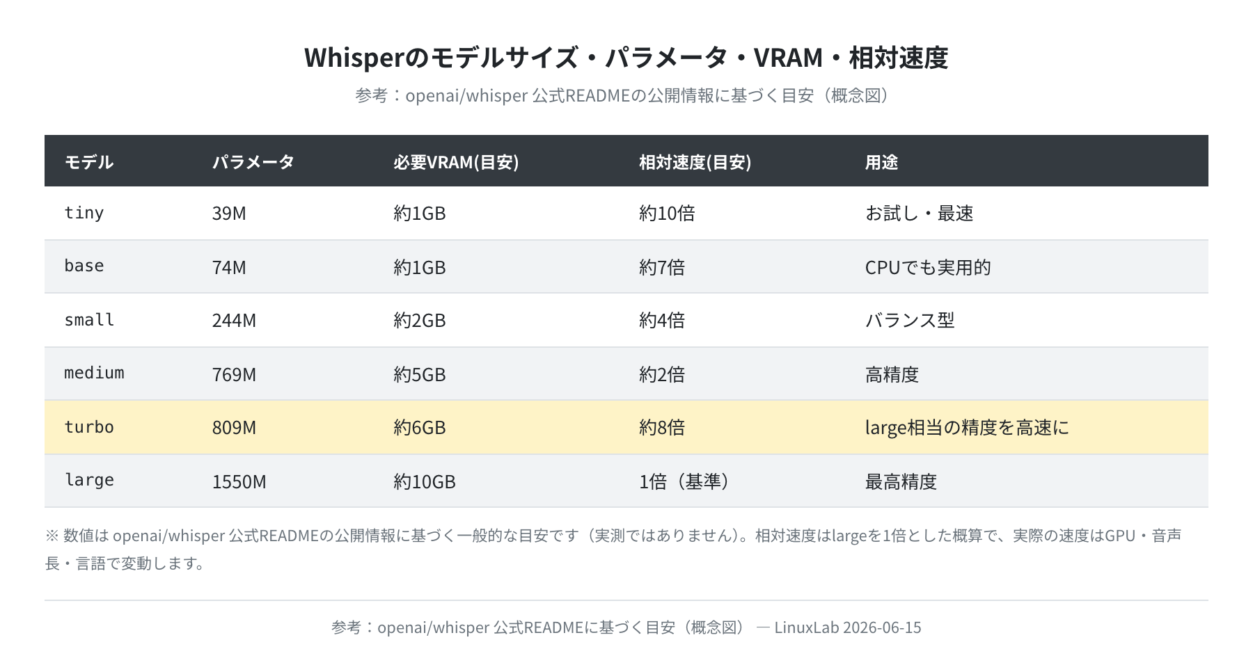 Whisperモデルサイズ・パラメータ・VRAM・相対速度(目安)
