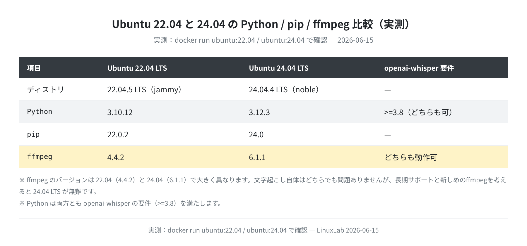 Ubuntu 22.04 / 24.04 の Python・pip・ffmpeg 比較(実測)