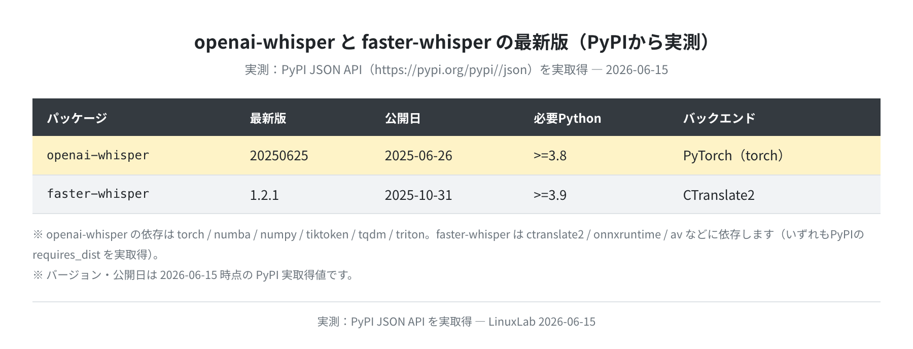 openai-whisper と faster-whisper の最新版(PyPIから実測)
