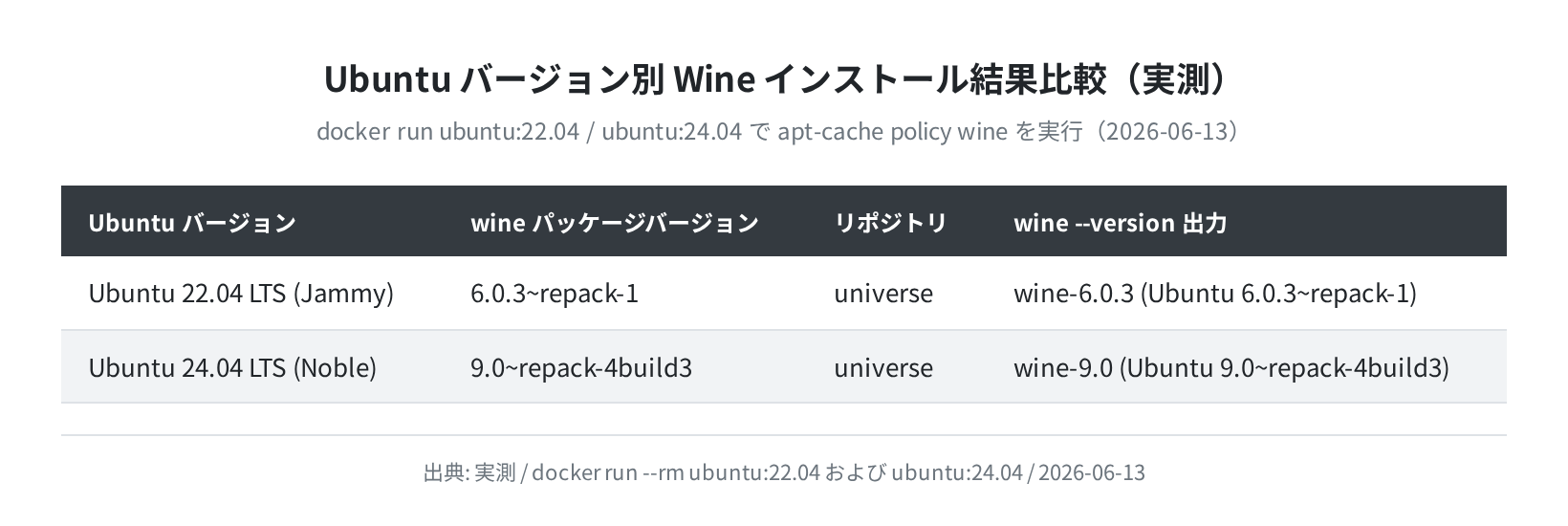 Ubuntu バージョン別 Wine インストール比較(実測)