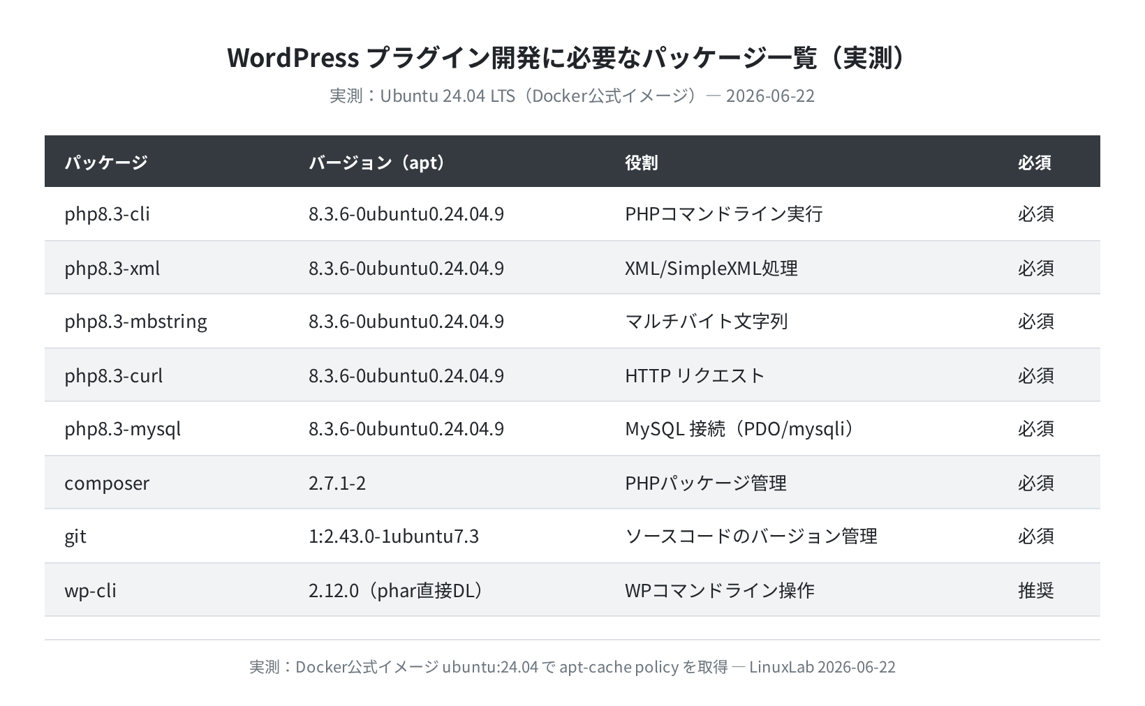 WordPress プラグイン開発に必要なパッケージ一覧（実測）