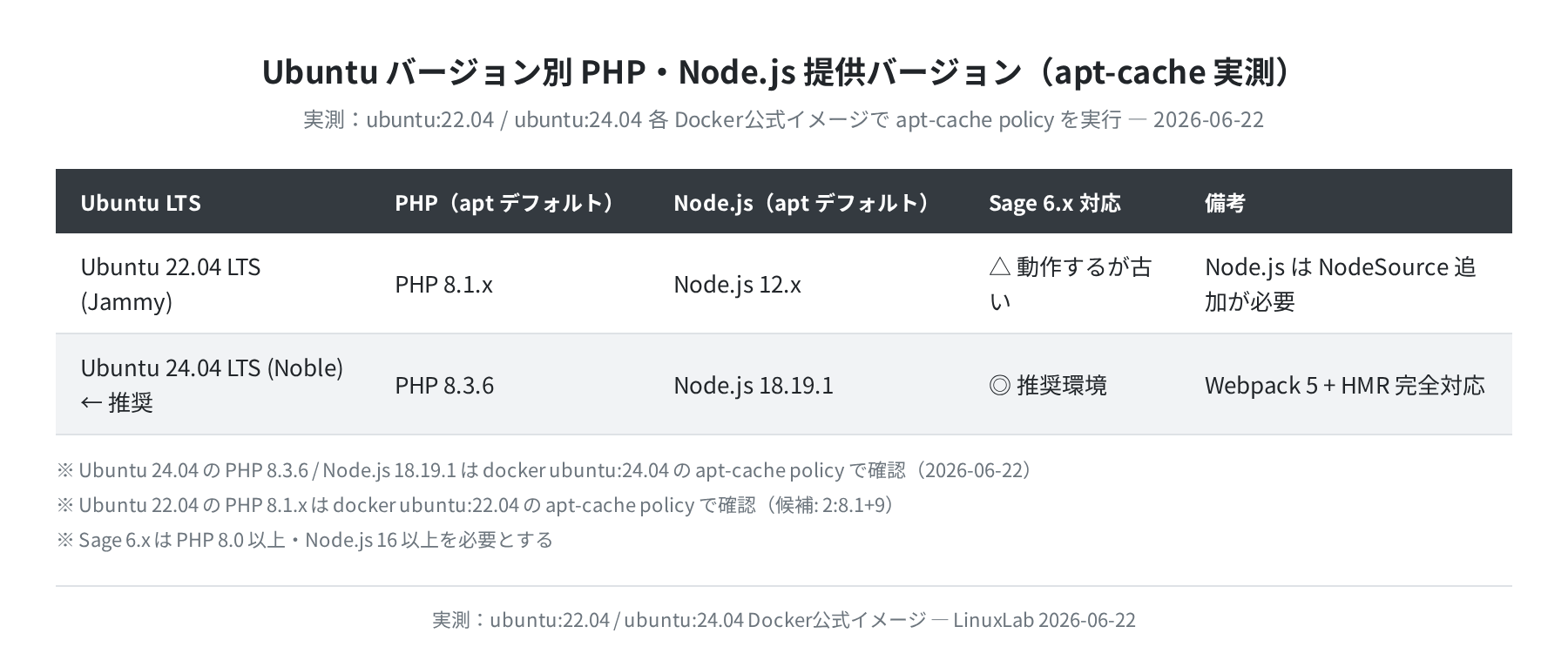 Ubuntu 22.04 vs 24.04 PHP/Node.js バージョン比較（実測）