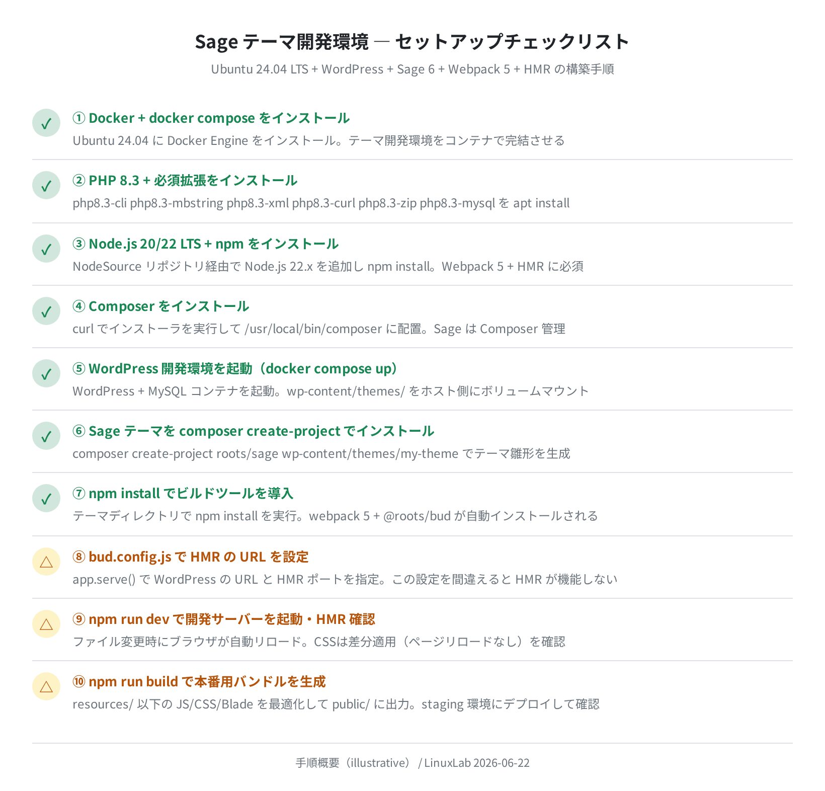 Sage テーマセットアップチェックリスト（手順概要）