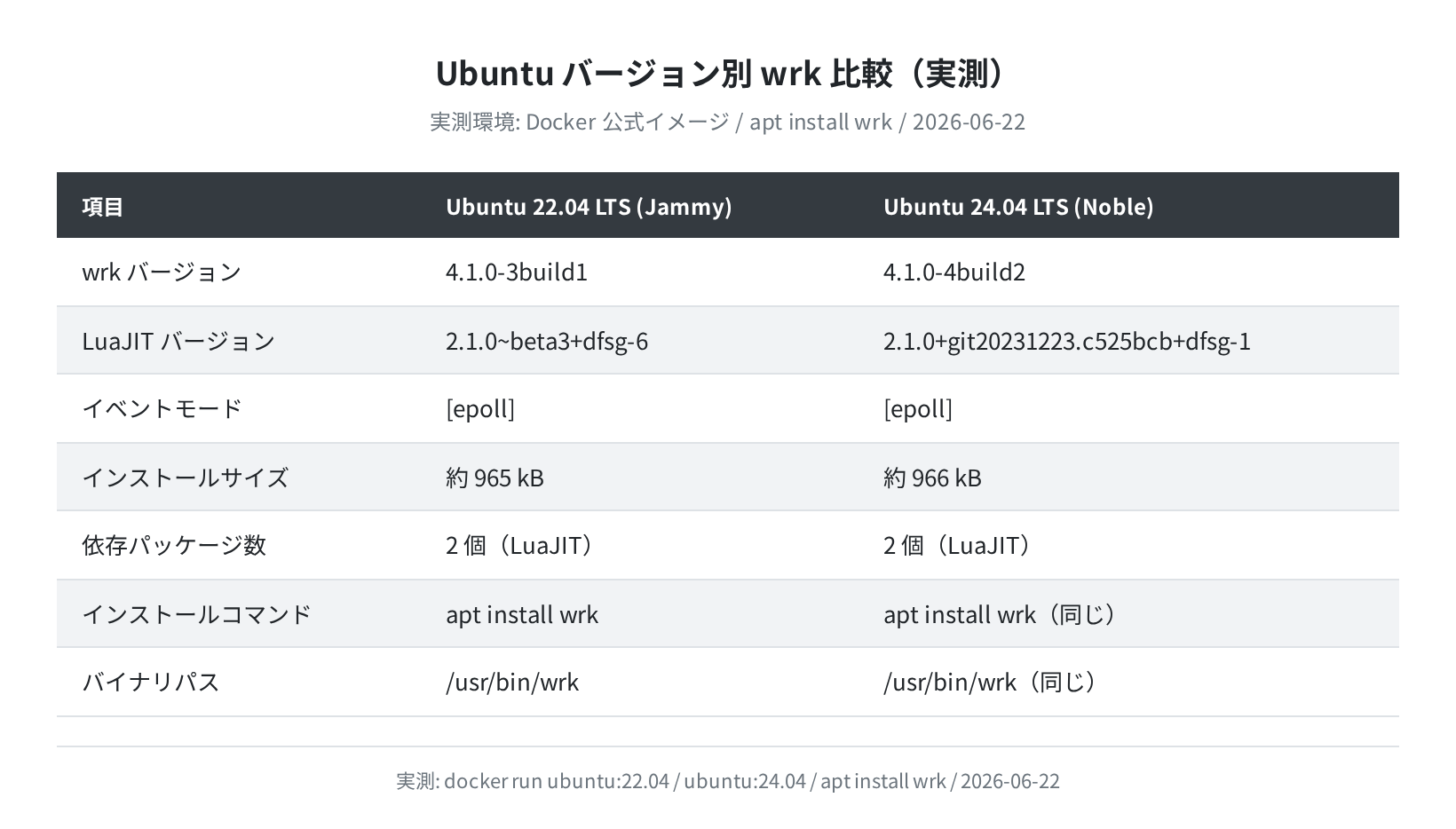 Ubuntu 22.04 vs 24.04 wrk バージョン比較表