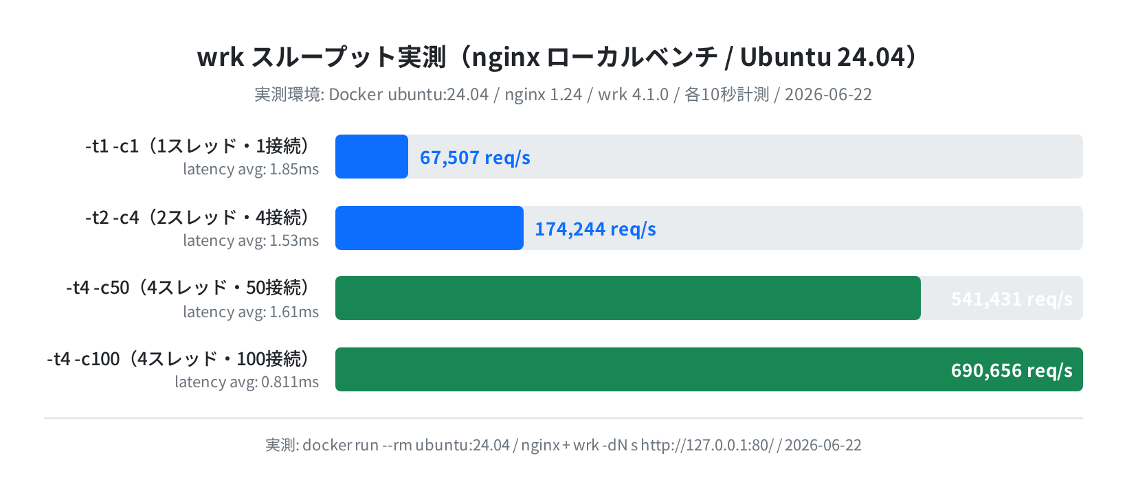 wrk スループット実測棒グラフ(各シナリオ比較)