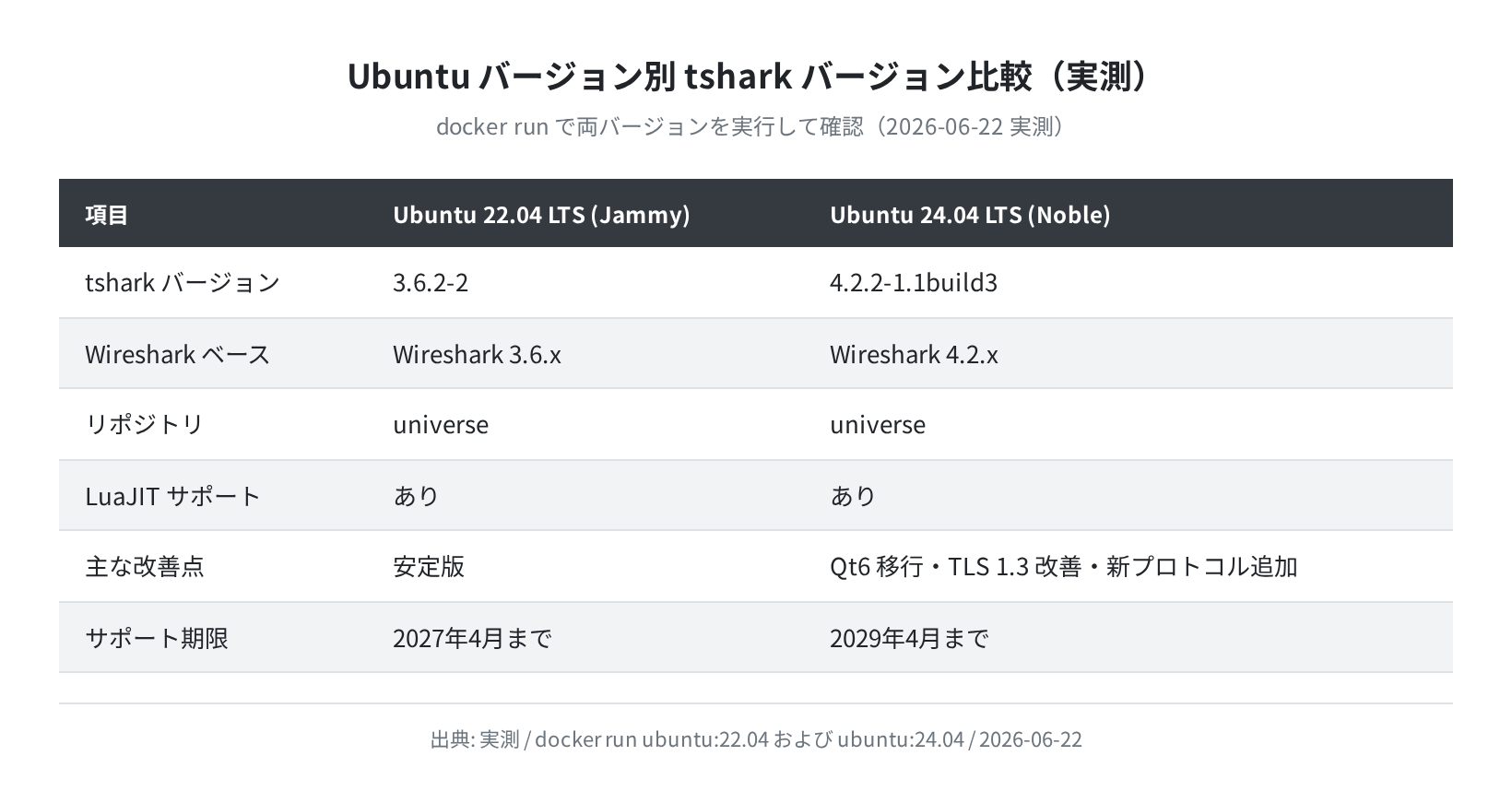 Ubuntu 22.04 vs 24.04 tshark バージョン比較（実測）