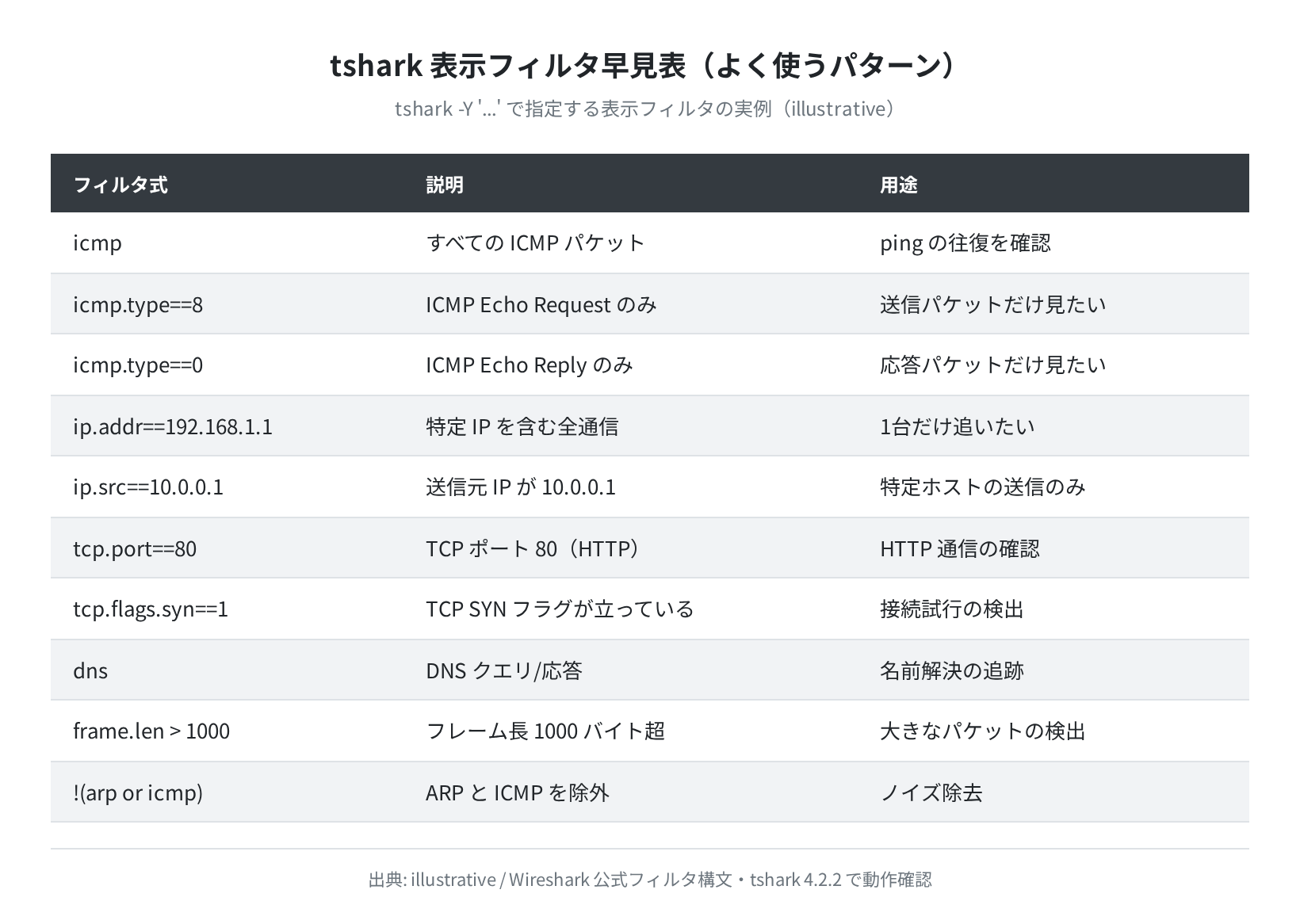 tshark 表示フィルタ早見表（よく使うパターン）