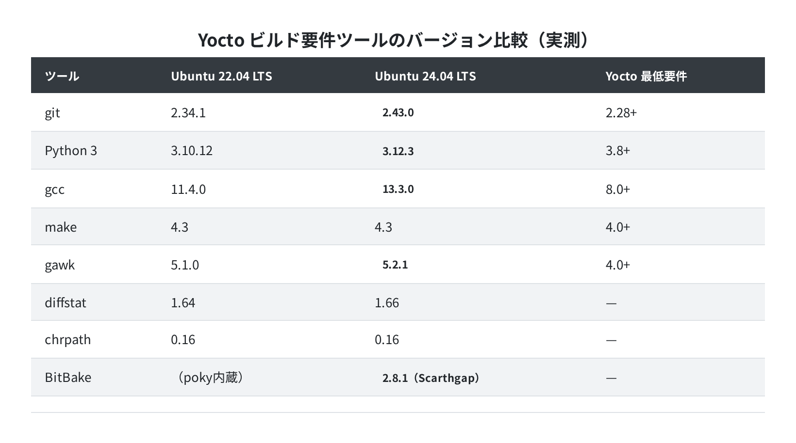 Yocto ビルド要件ツールのバージョン比較(Ubuntu 22.04 vs 24.04 実測)