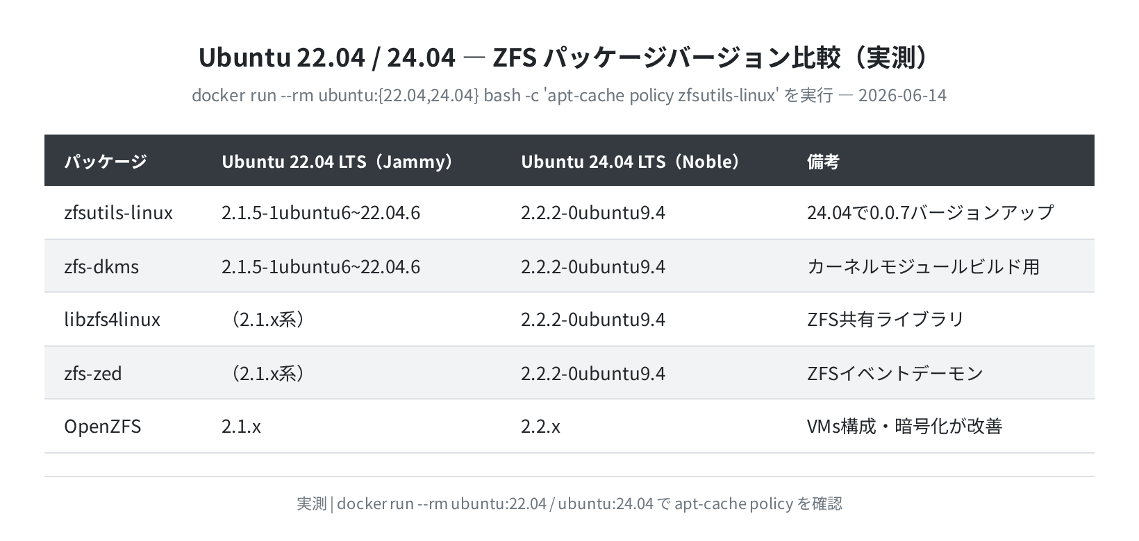 Ubuntu 22.04/24.04 の ZFS バージョン比較（実測）