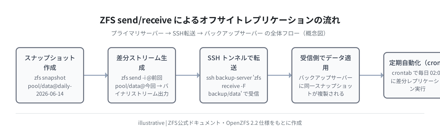 ZFS send/receive レプリケーションの全体フロー（概念図）