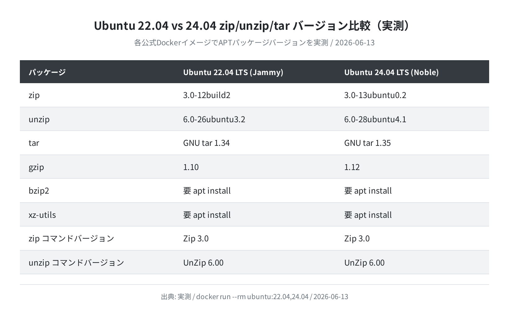 Ubuntu 22.04 vs 24.04 zip/unzip/tar バージョン比較（実測）