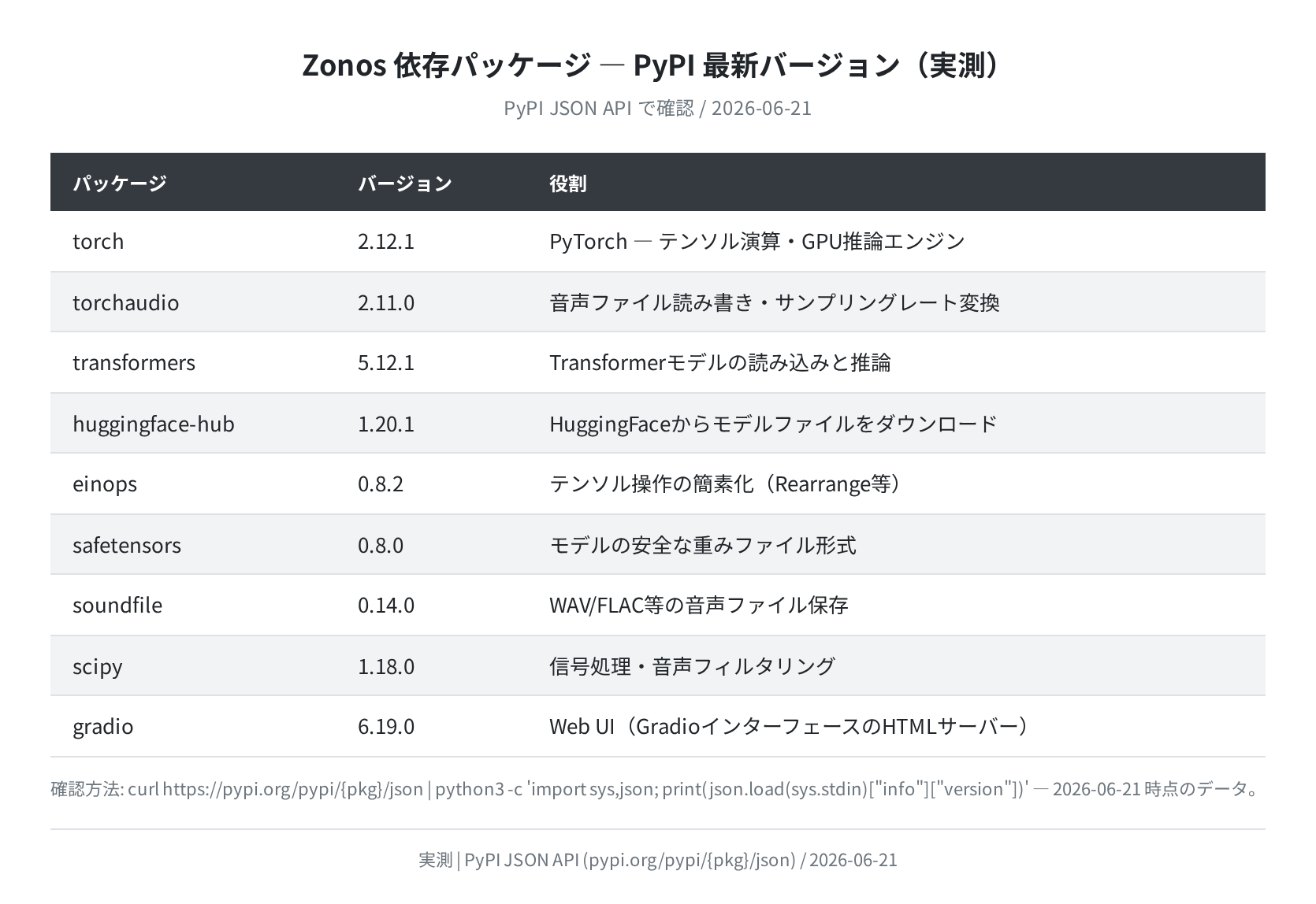 インストールされる主要依存パッケージのバージョン（PyPI 実測）