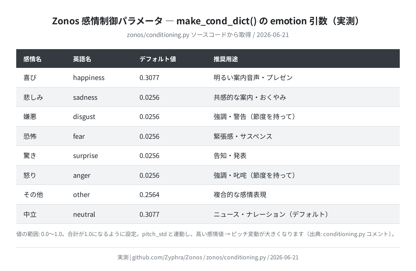 Zonos の感情制御パラメータ一覧（ソースコード実測）