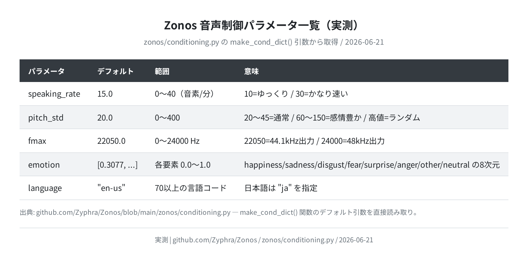 speak_rate・pitch_std・fmax など音声制御パラメータ一覧
