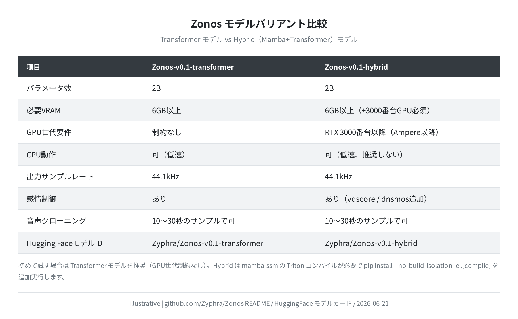 Transformer vs Hybrid モデルのスペック比較